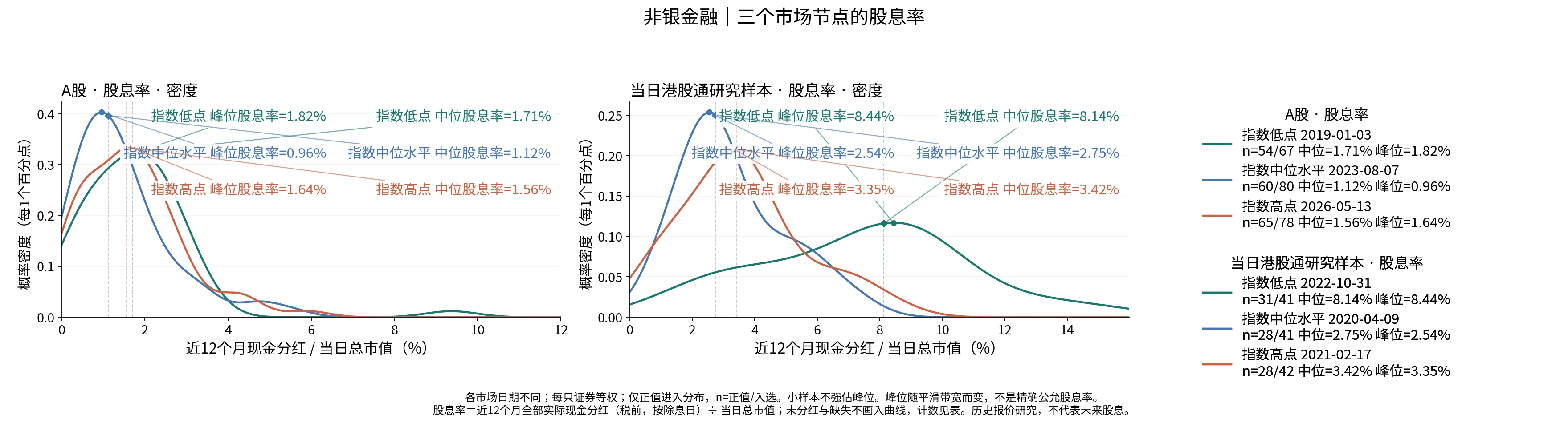 非银金融三个节点的股息率分布