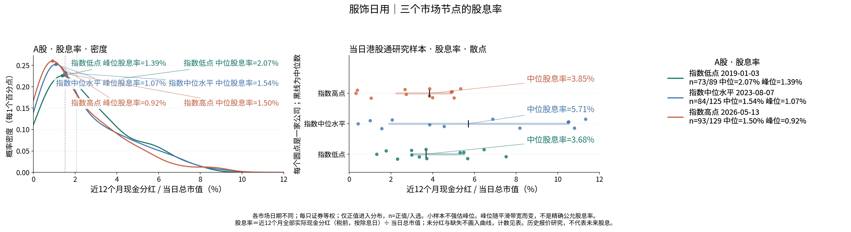 服饰日用三个节点的股息率分布