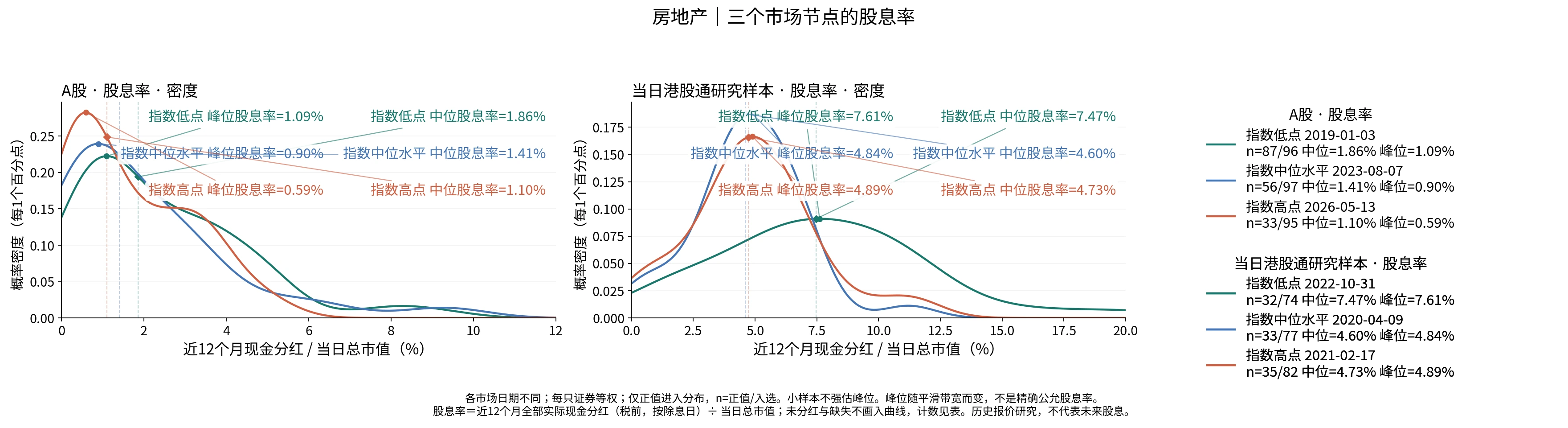 房地产三个节点的股息率分布