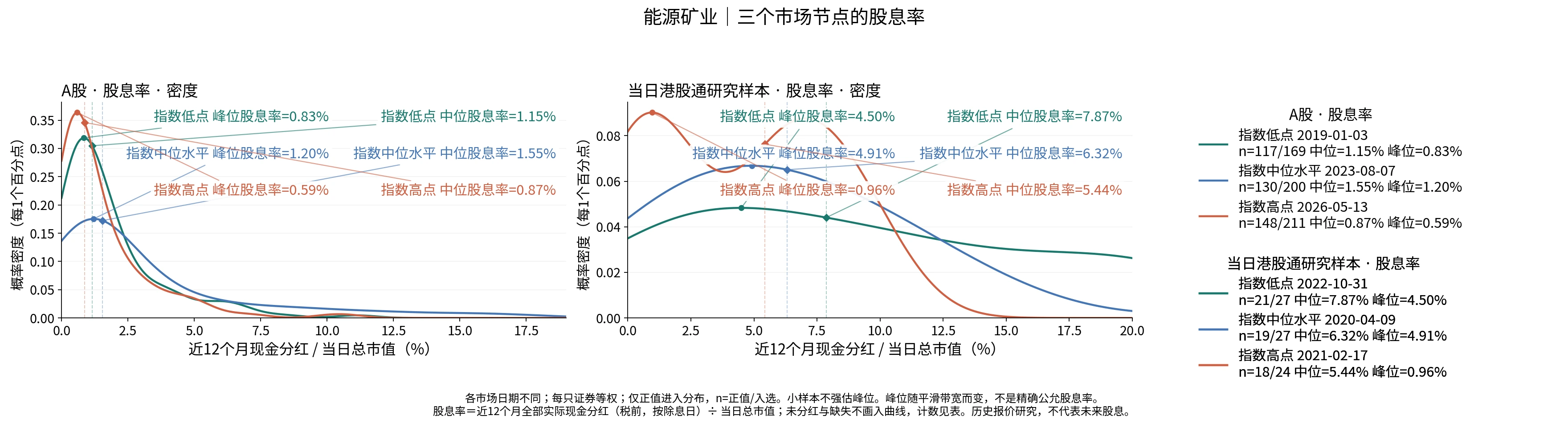 能源矿业三个节点的股息率分布