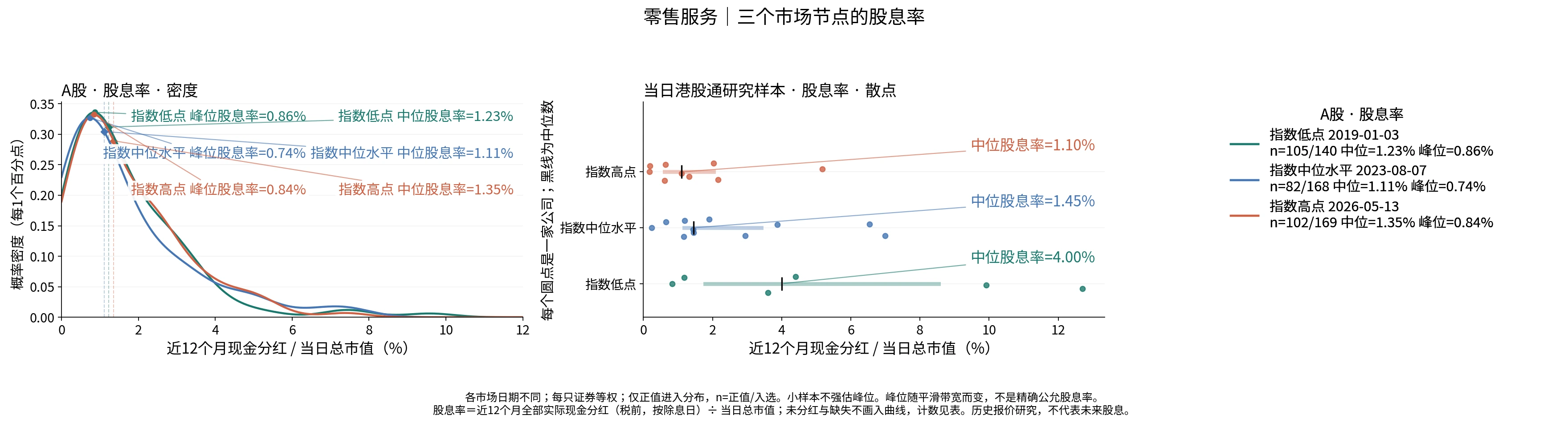 零售服务三个节点的股息率分布