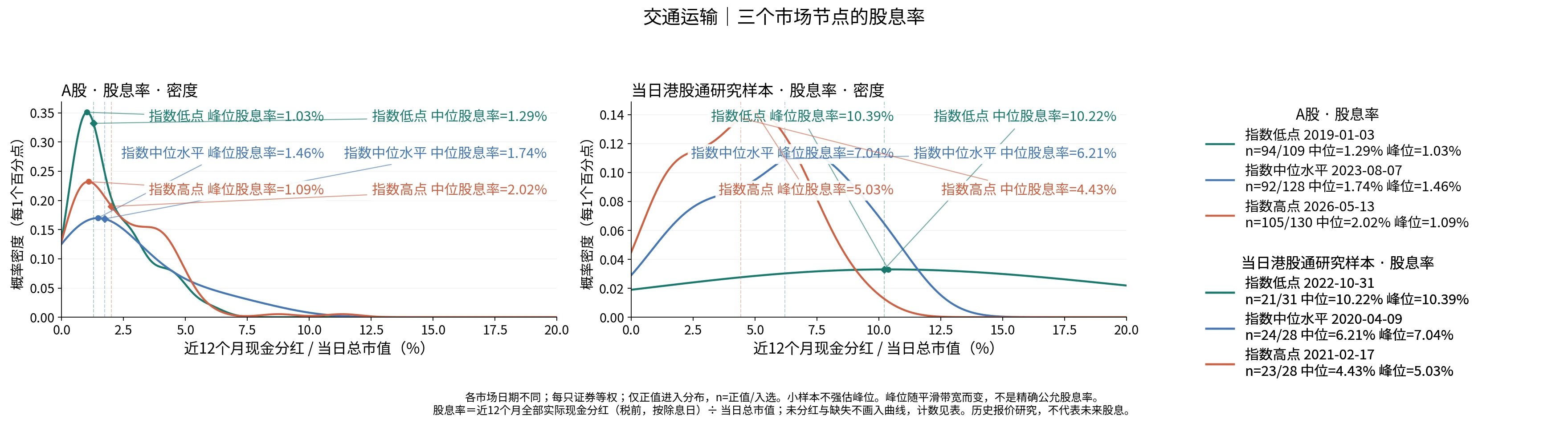 交通运输三个节点的股息率分布