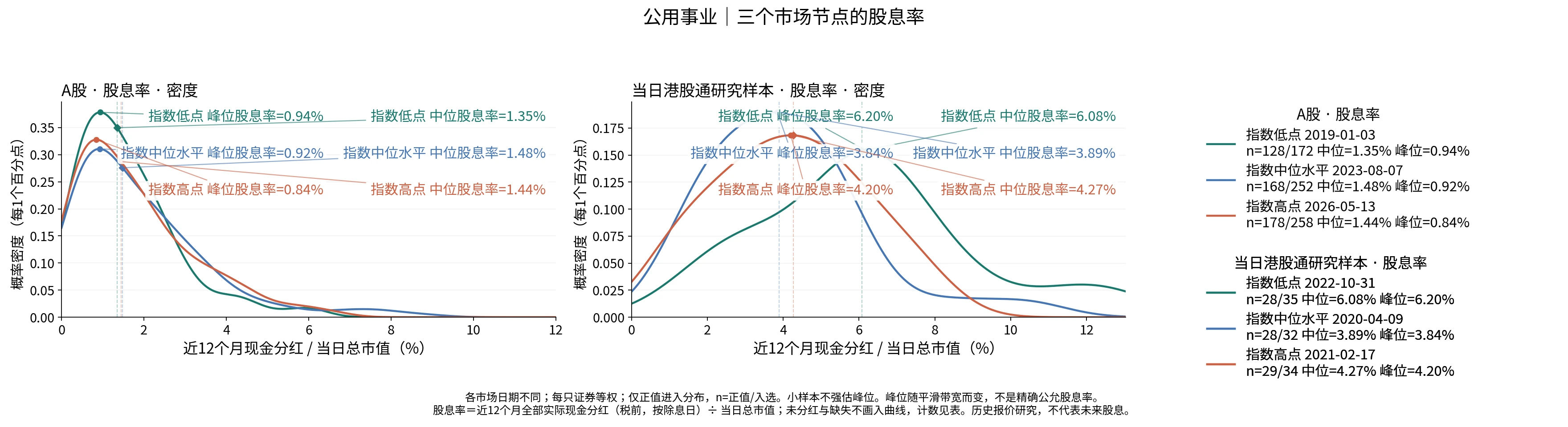公用事业三个节点的股息率分布