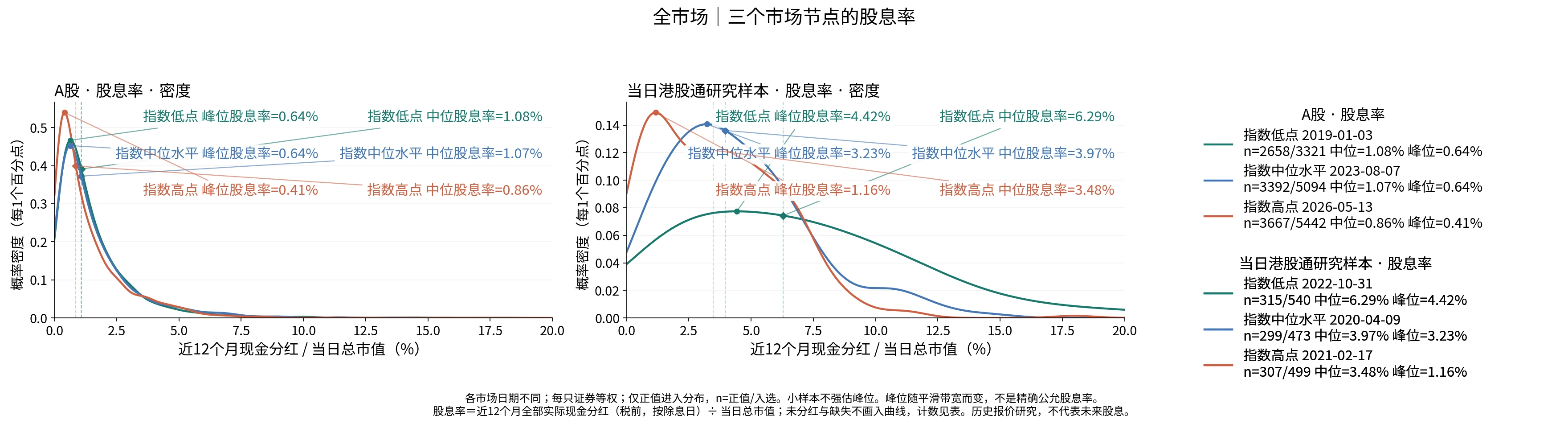 A股与历史港股通在三个指数节点的股息率分布,峰位与中位数标于图内