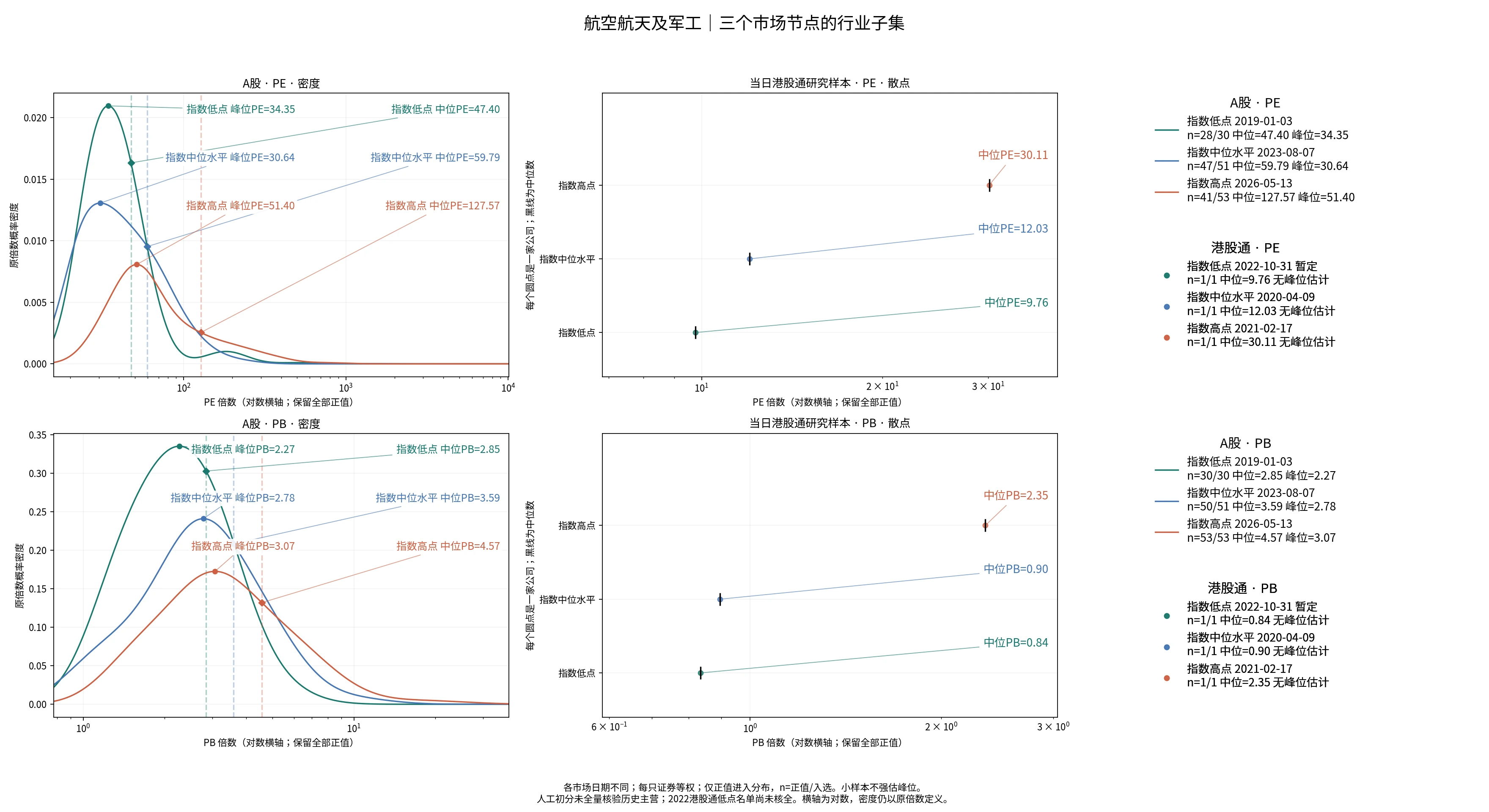 航空航天及军工三个节点的A股及历史港股通PE/PB分布