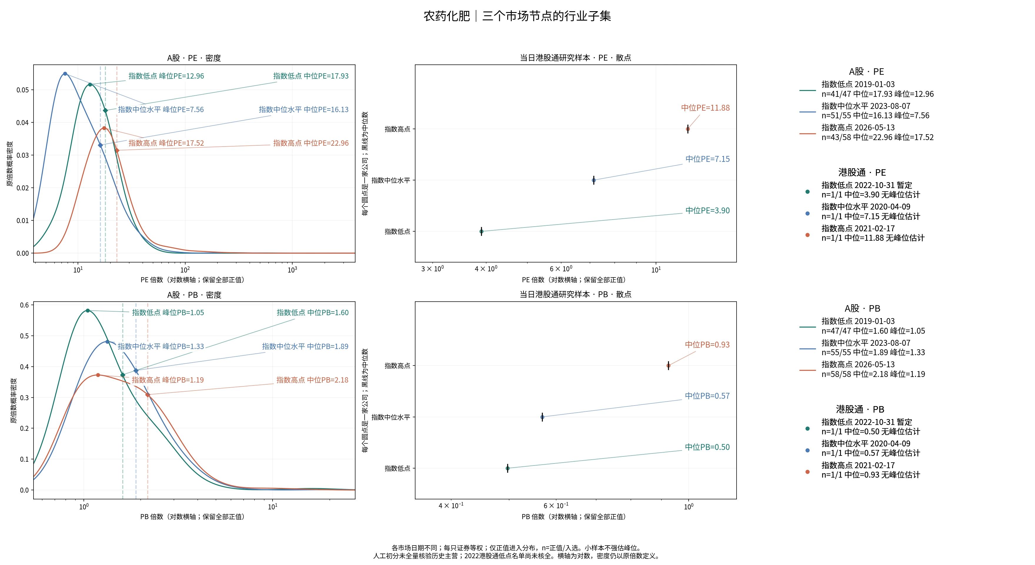 农药化肥三个节点的A股及历史港股通PE/PB分布