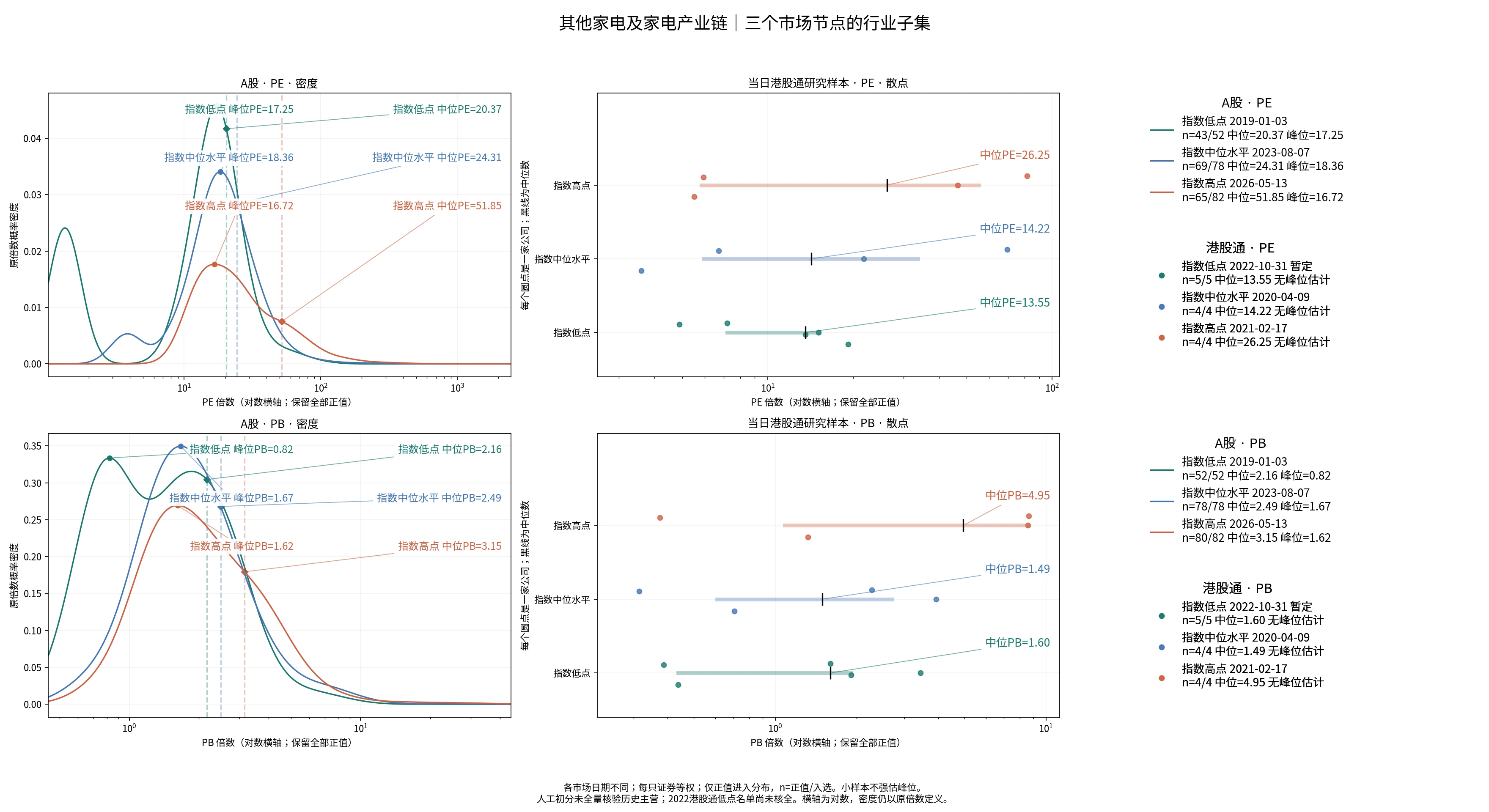 其他家电及家电产业链三个节点的A股及历史港股通PE/PB分布