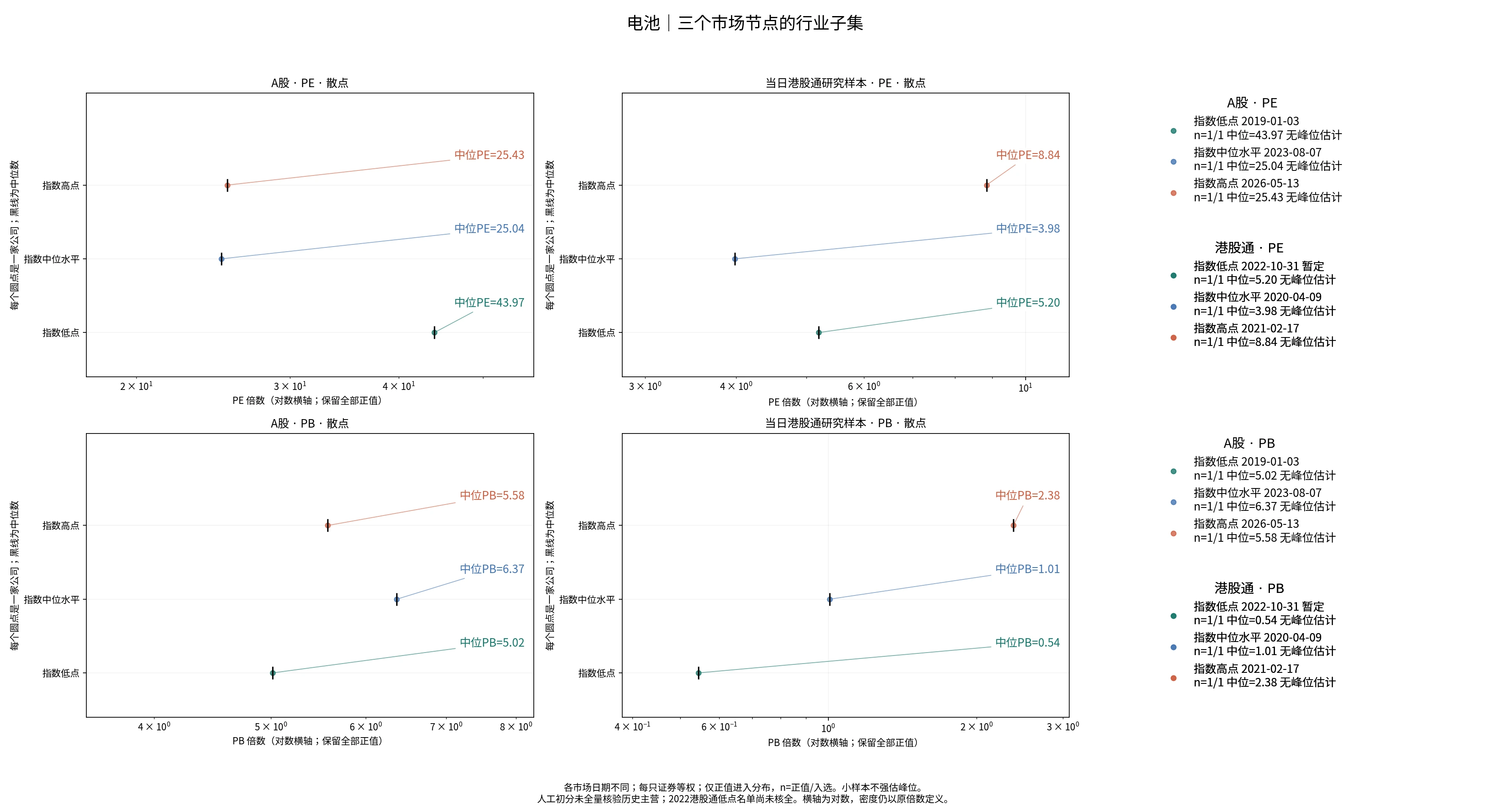 电池三个节点的A股及历史港股通PE/PB分布