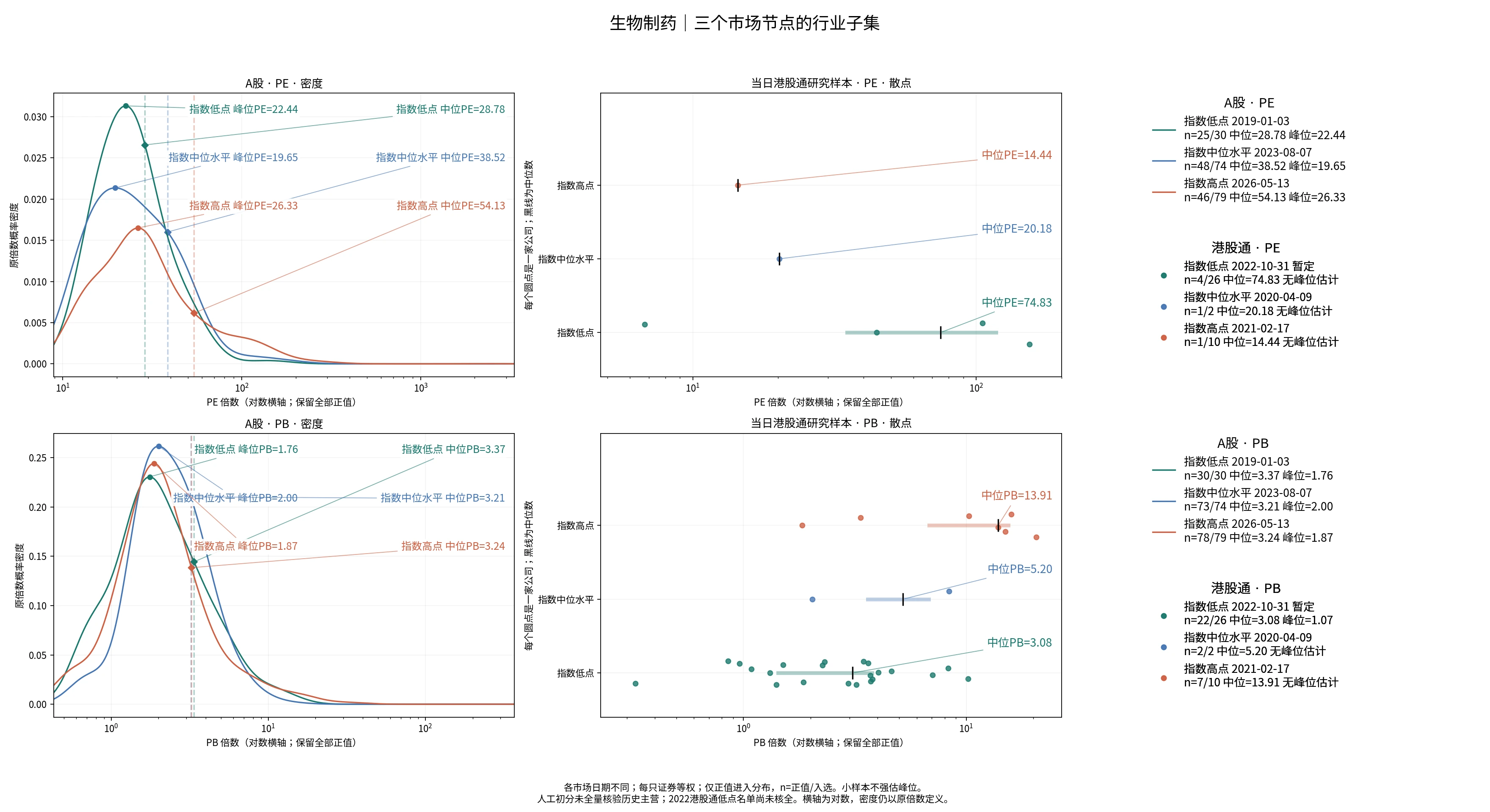 生物制药三个节点的A股及历史港股通PE/PB分布