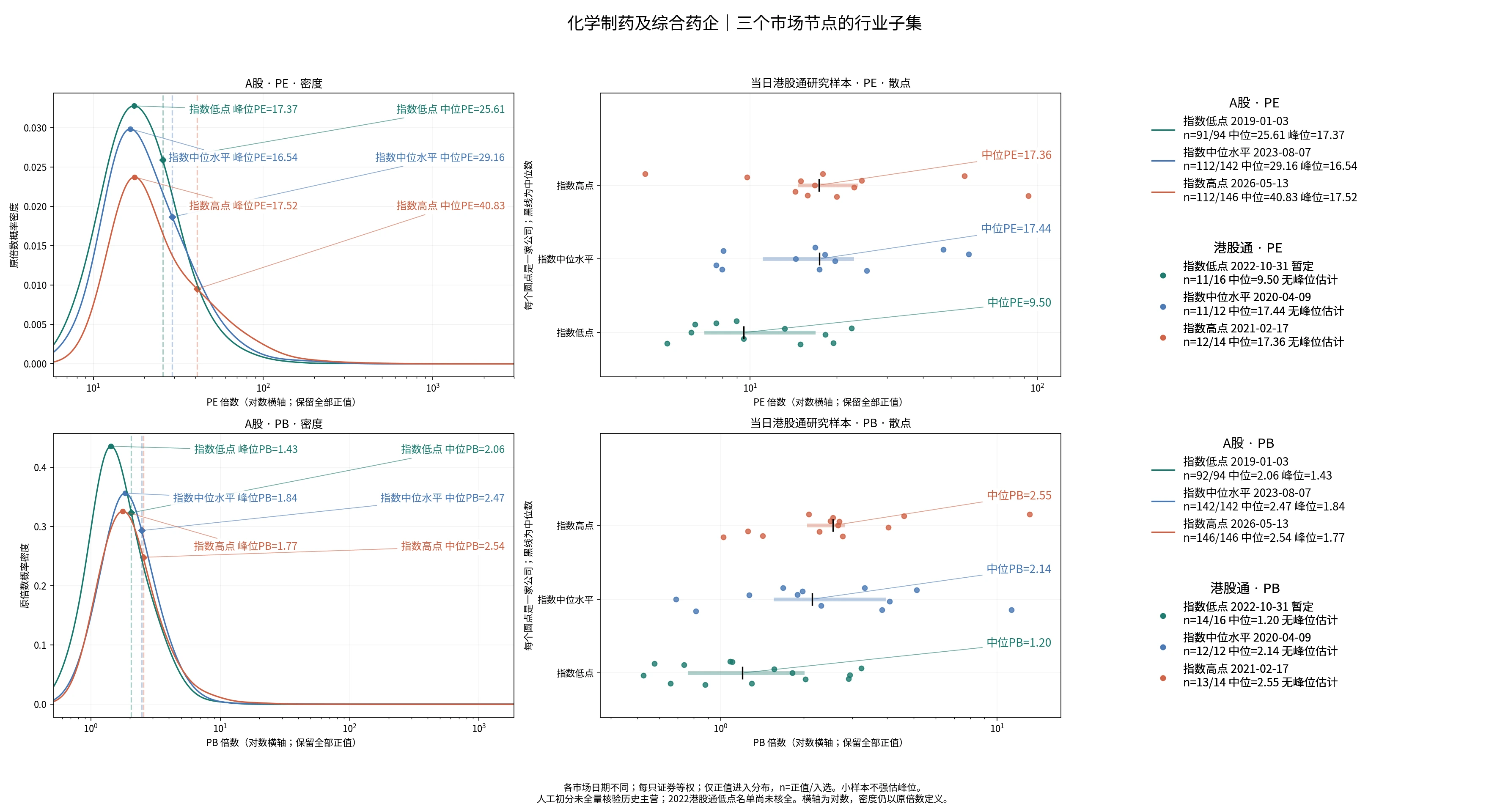 化学制药及综合药企三个节点的A股及历史港股通PE/PB分布