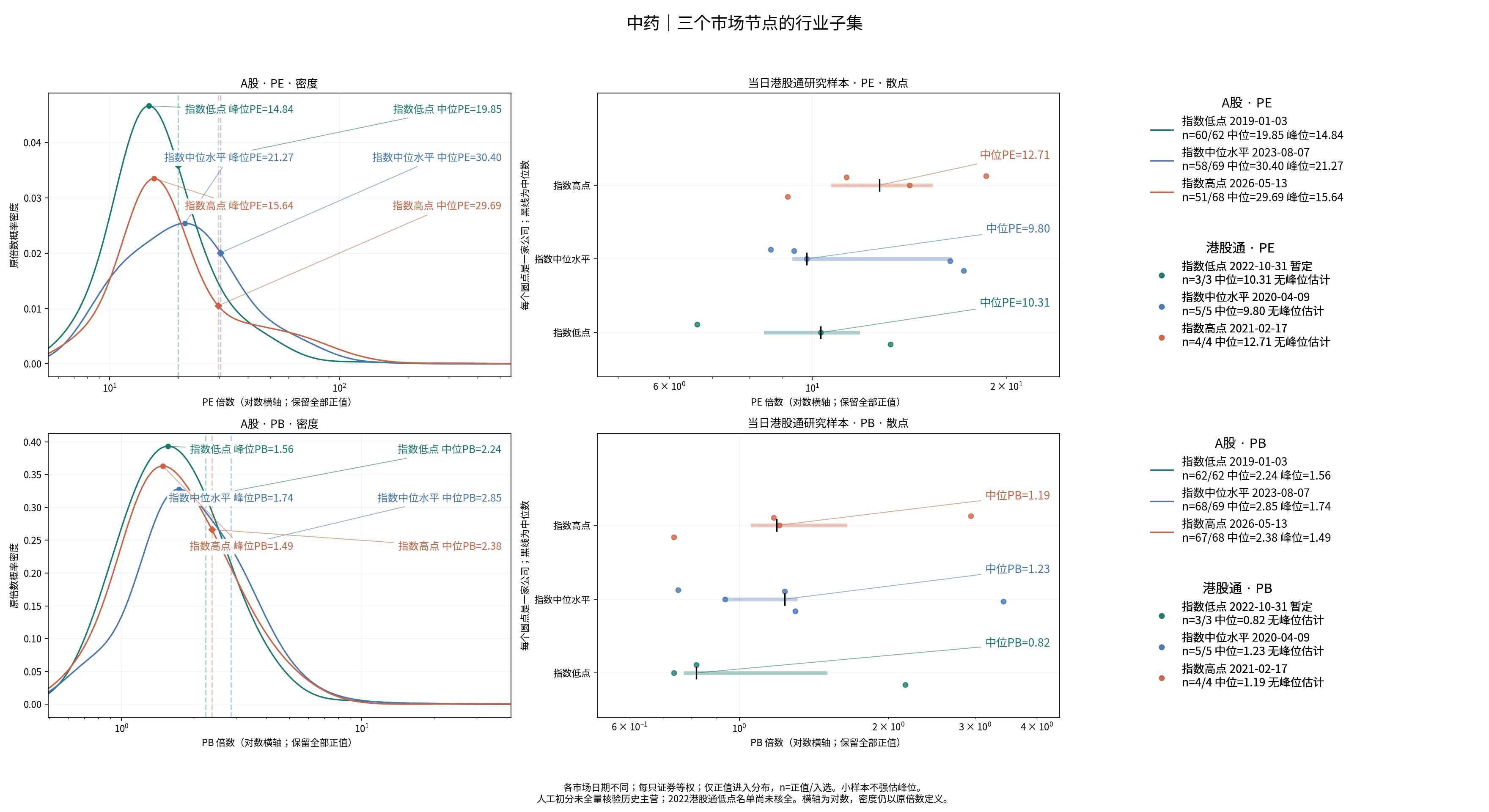 中药三个节点的A股及历史港股通PE/PB分布