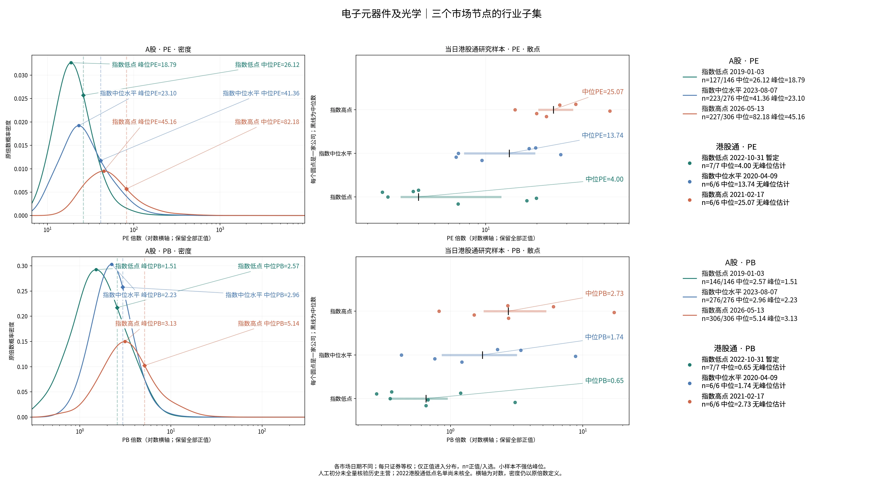电子元器件及光学三个节点的A股及历史港股通PE/PB分布