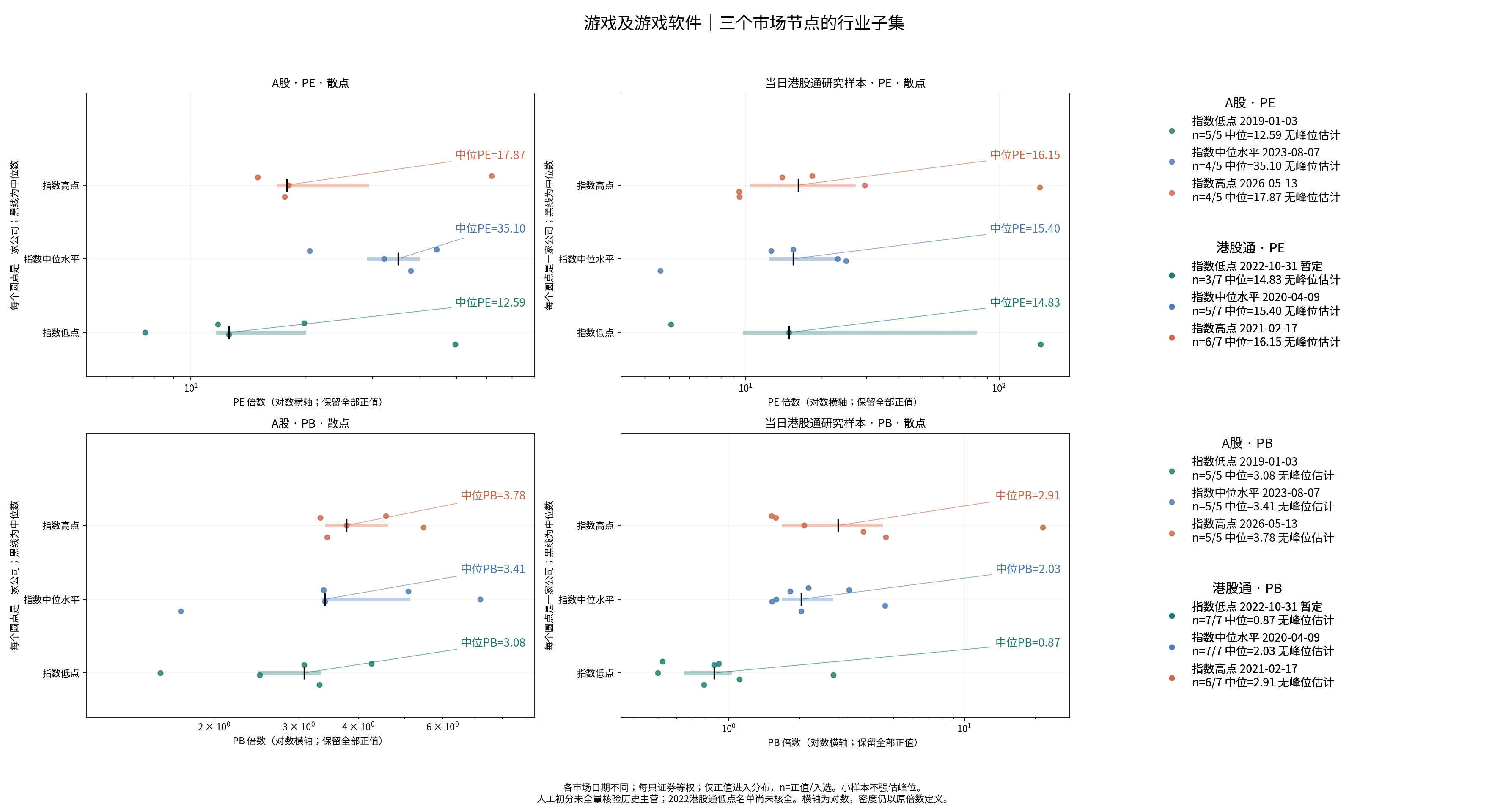 游戏及游戏软件三个节点的A股及历史港股通PE/PB分布