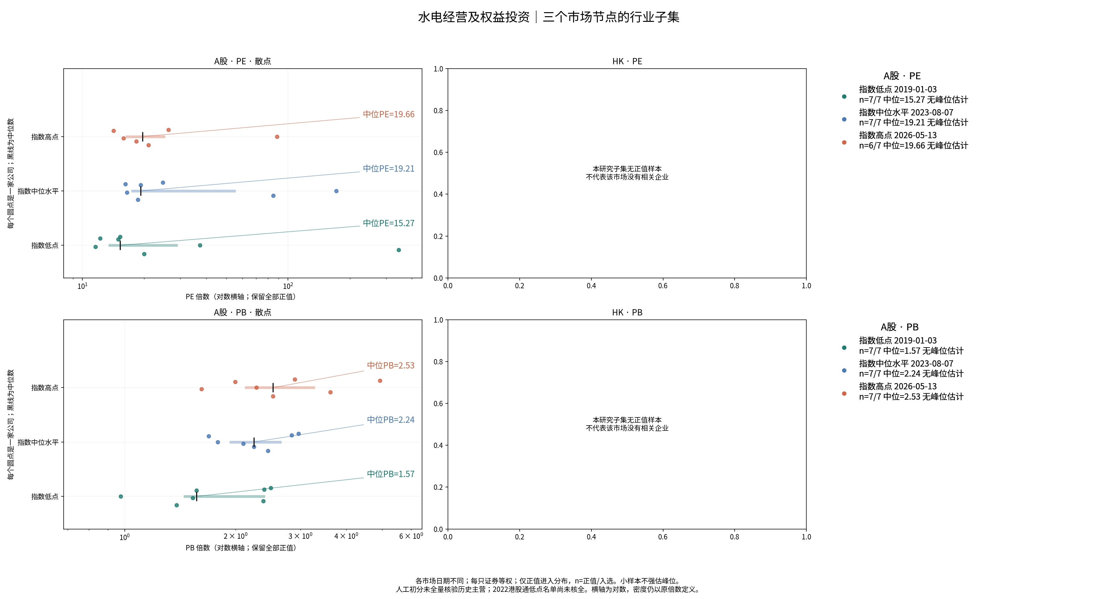 水电经营及权益投资三个节点的A股及历史港股通PE/PB分布