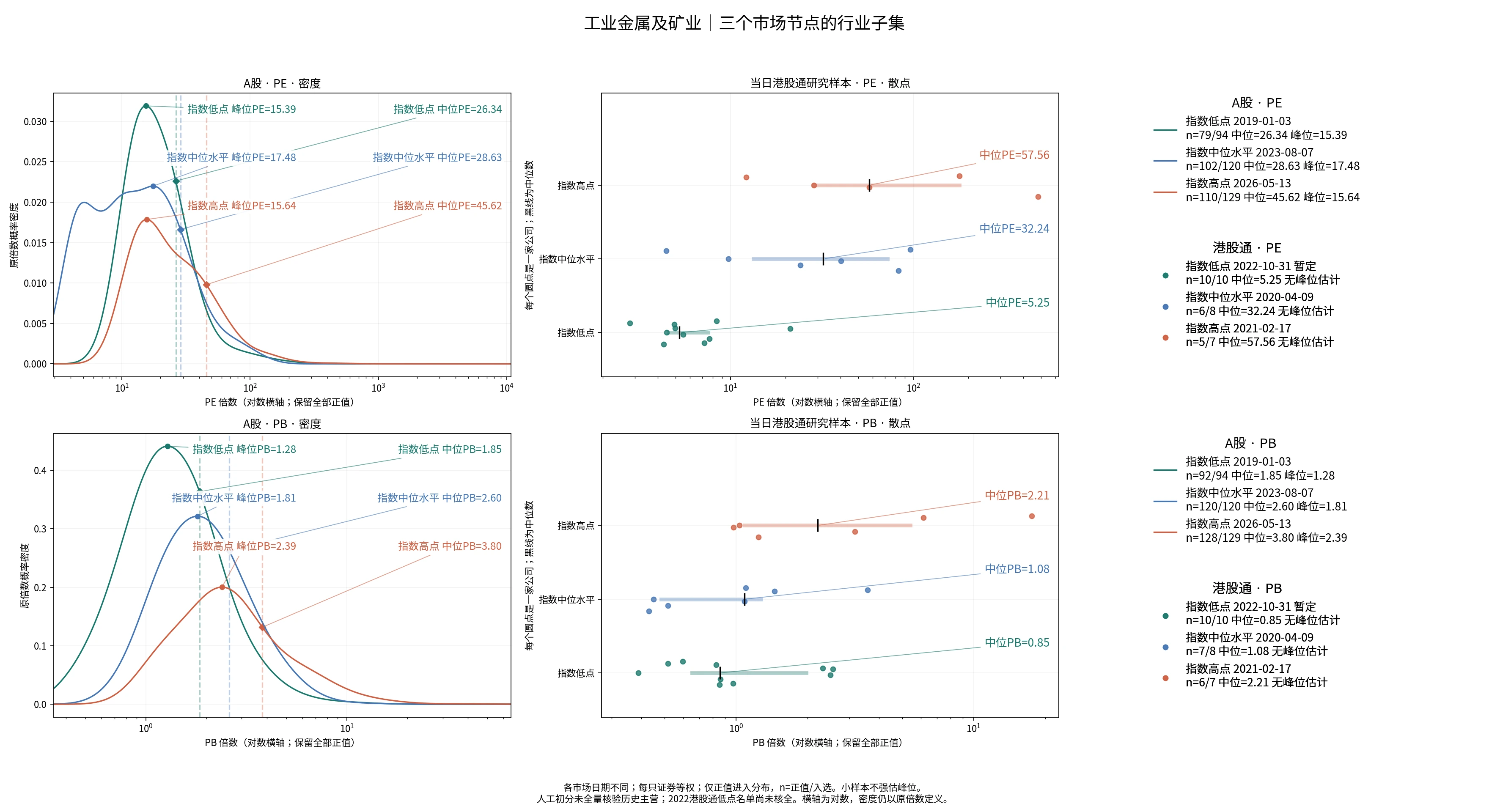工业金属及矿业三个节点的A股及历史港股通PE/PB分布