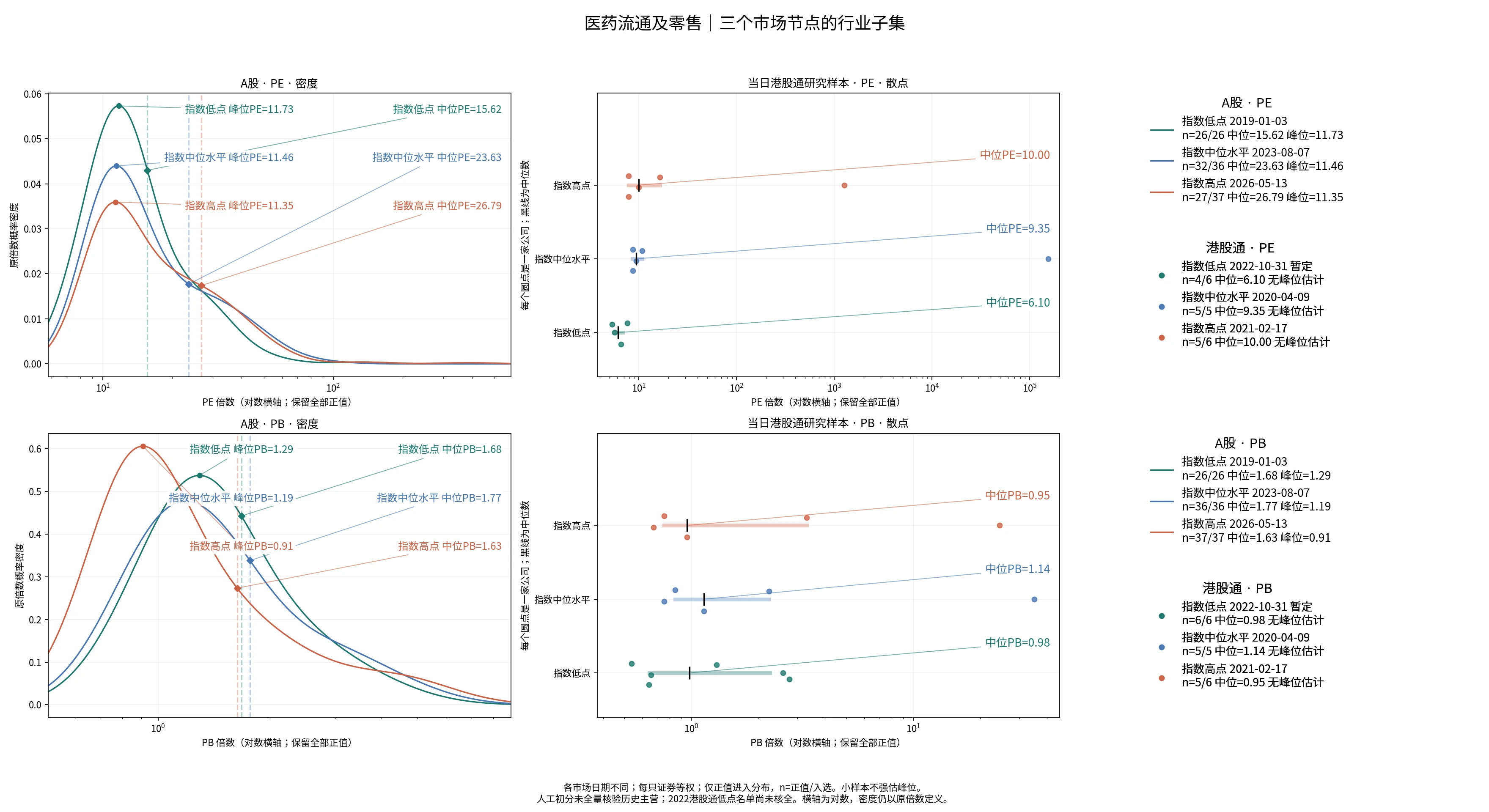 医药流通及零售三个节点的A股及历史港股通PE/PB分布