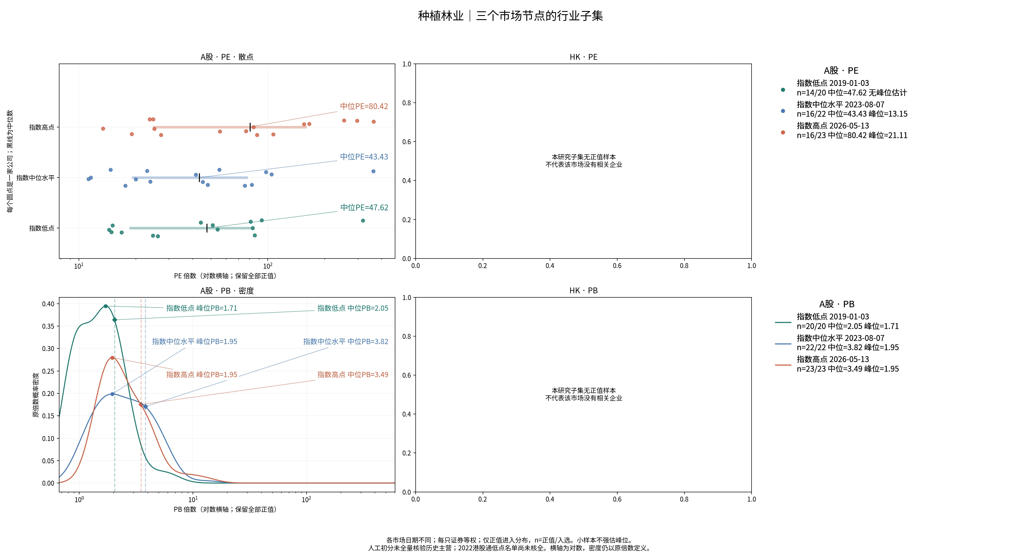 种植林业三个节点的A股及历史港股通PE/PB分布