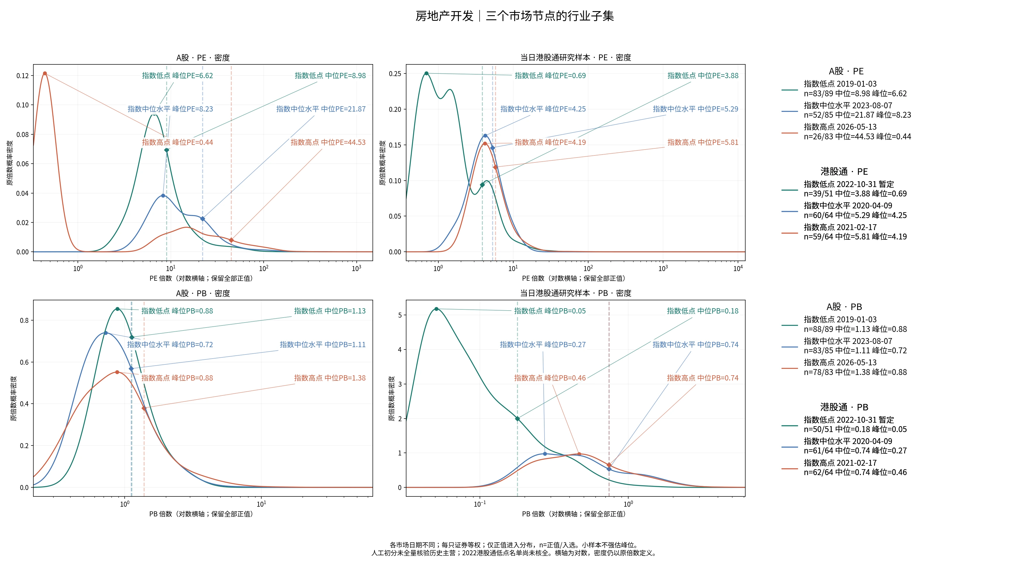 房地产开发三个节点的A股及历史港股通PE/PB分布