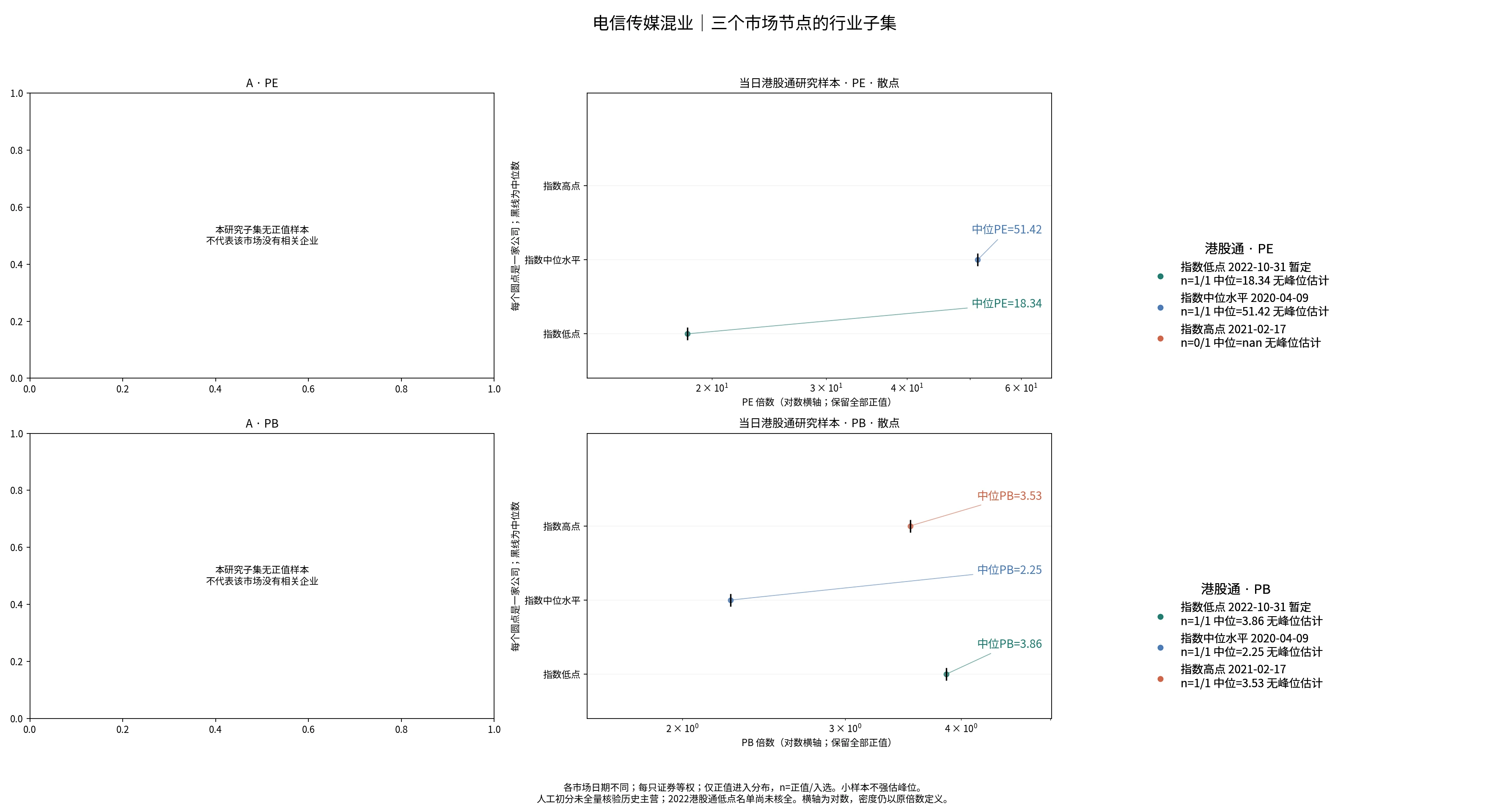 电信传媒混业三个节点的A股及历史港股通PE/PB分布