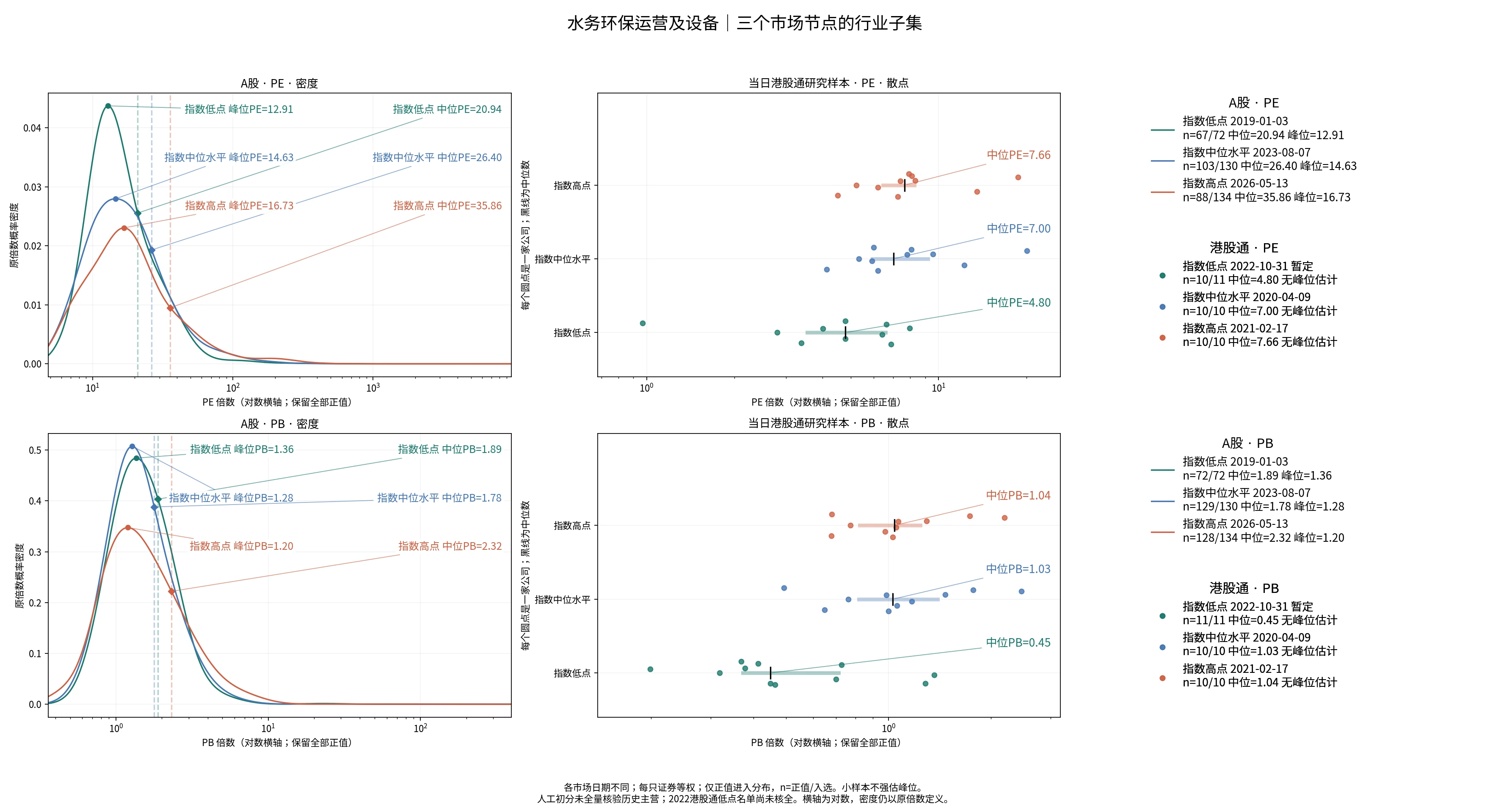 水务环保运营及设备三个节点的A股及历史港股通PE/PB分布