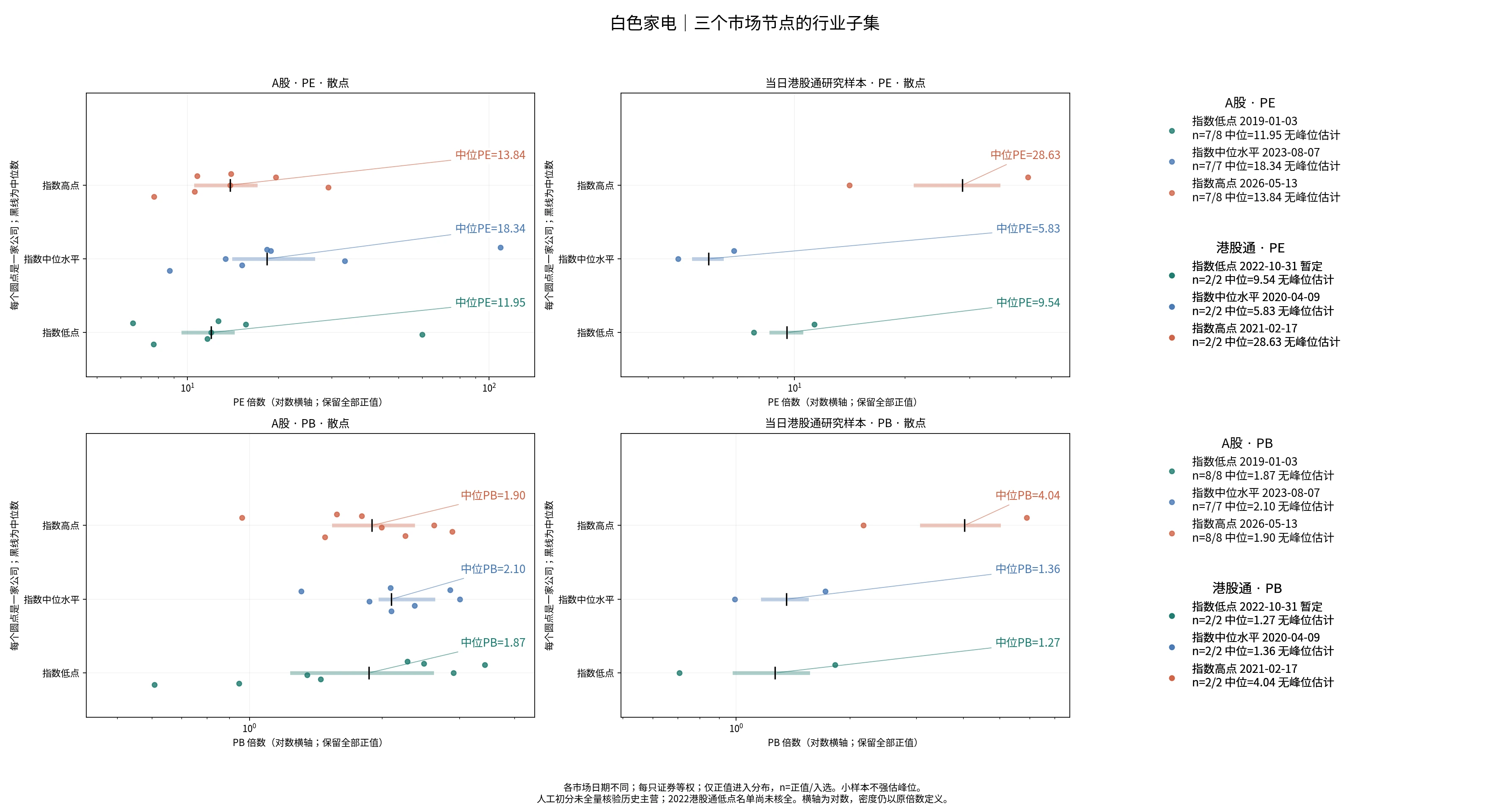 白色家电三个节点的A股及历史港股通PE/PB分布