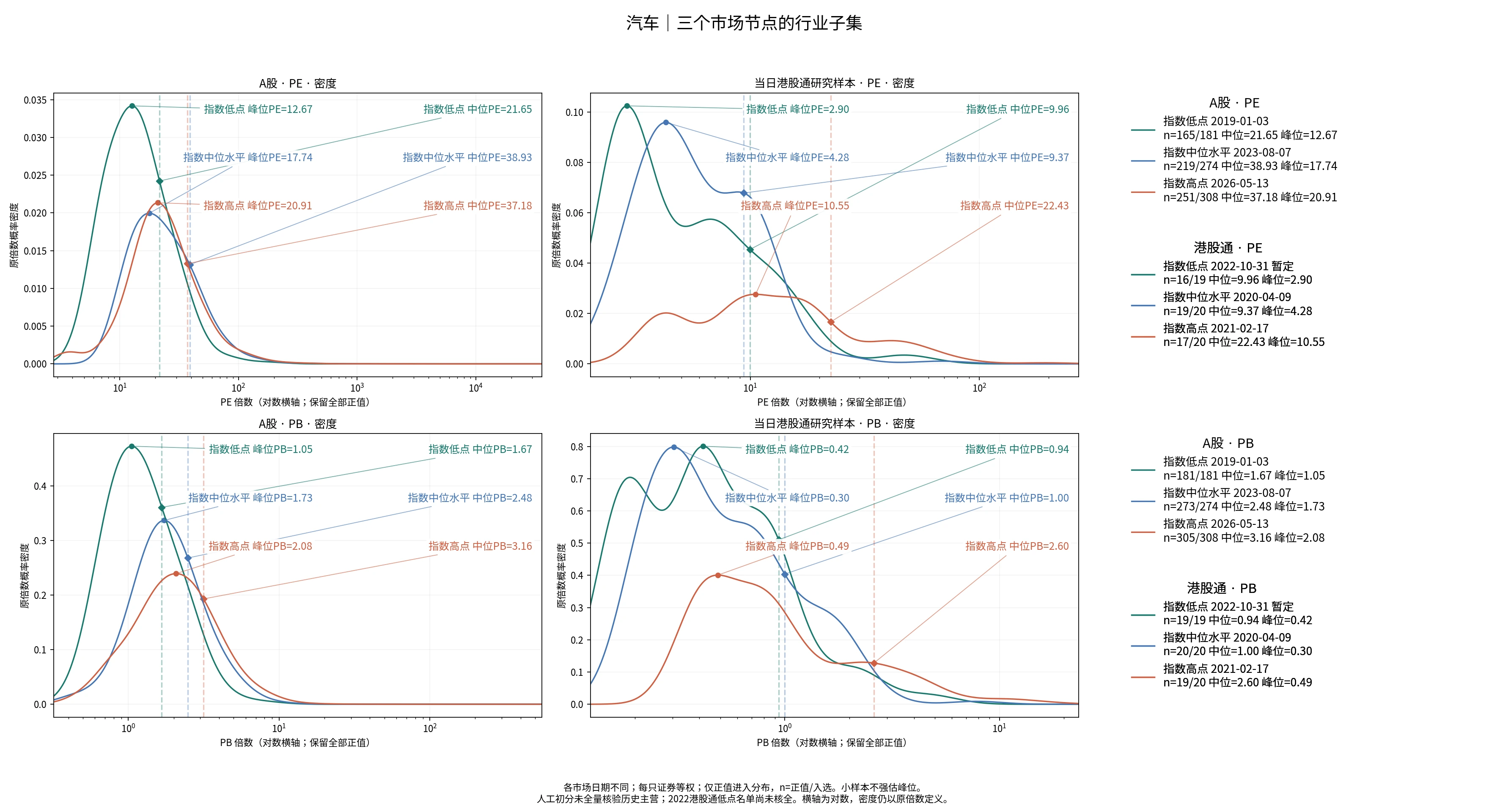 汽车三个节点的A股及历史港股通PE/PB分布