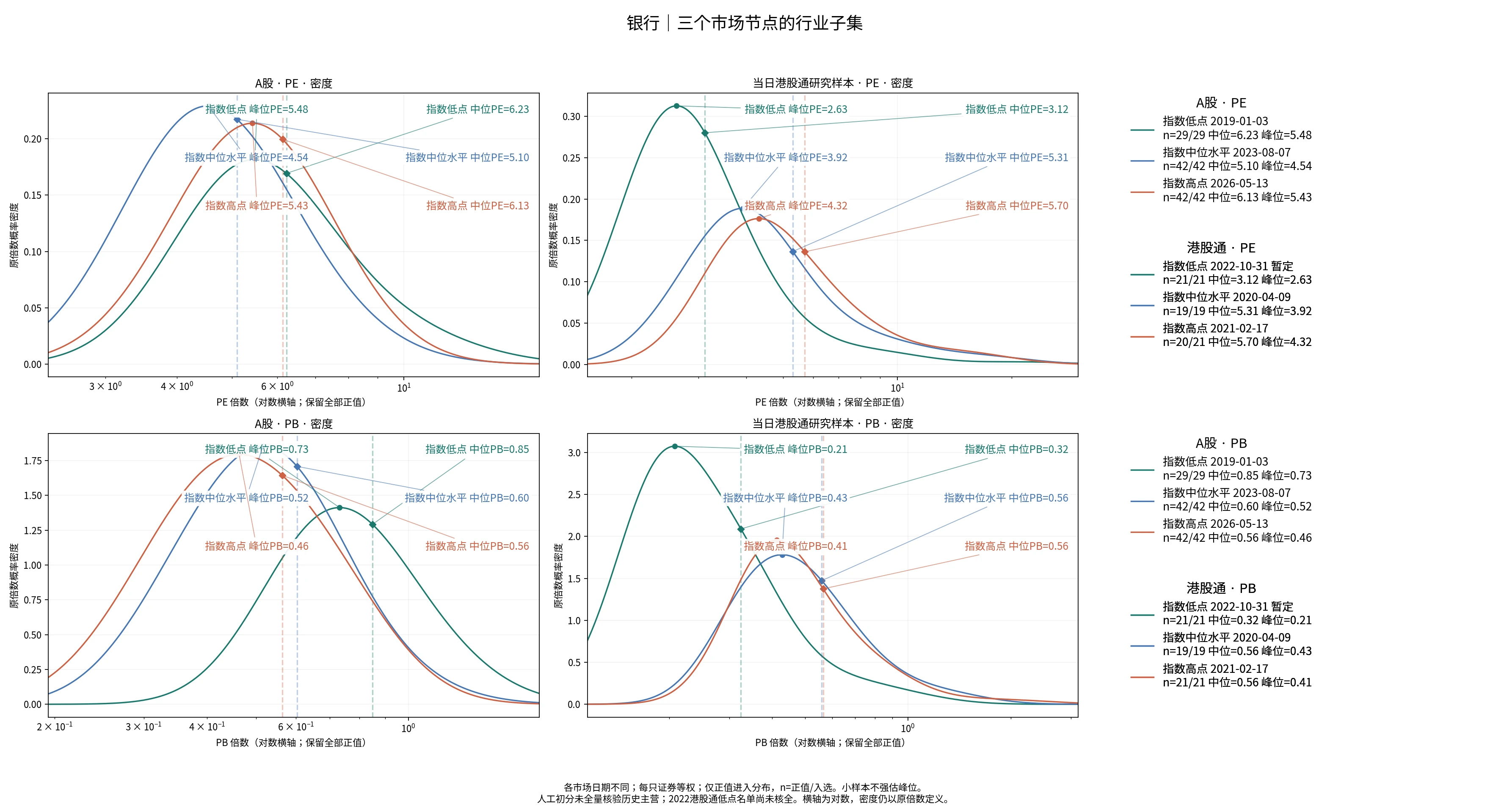 银行三个节点的A股及历史港股通PE/PB分布