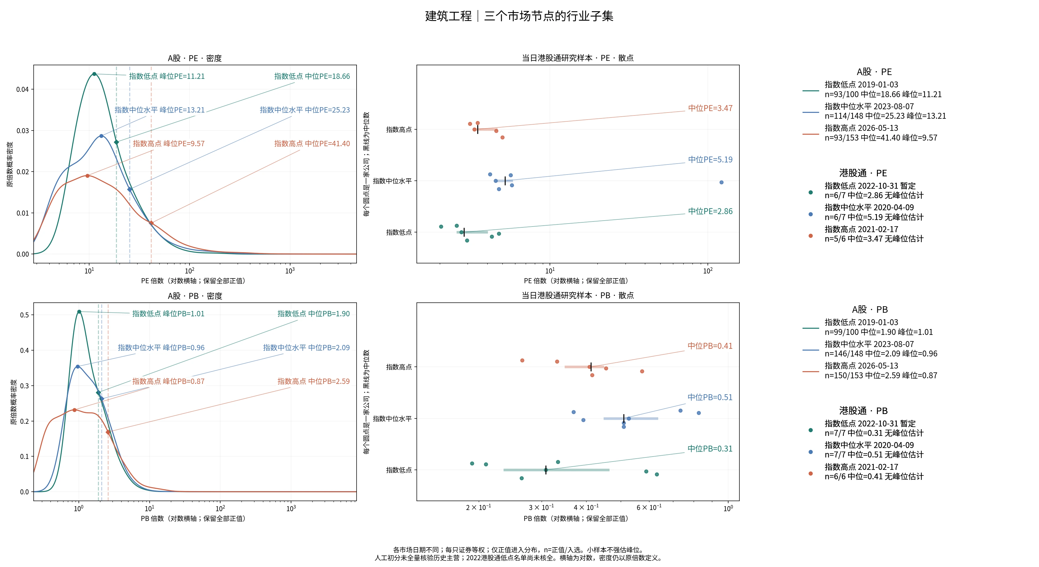 建筑工程三个节点的A股及历史港股通PE/PB分布