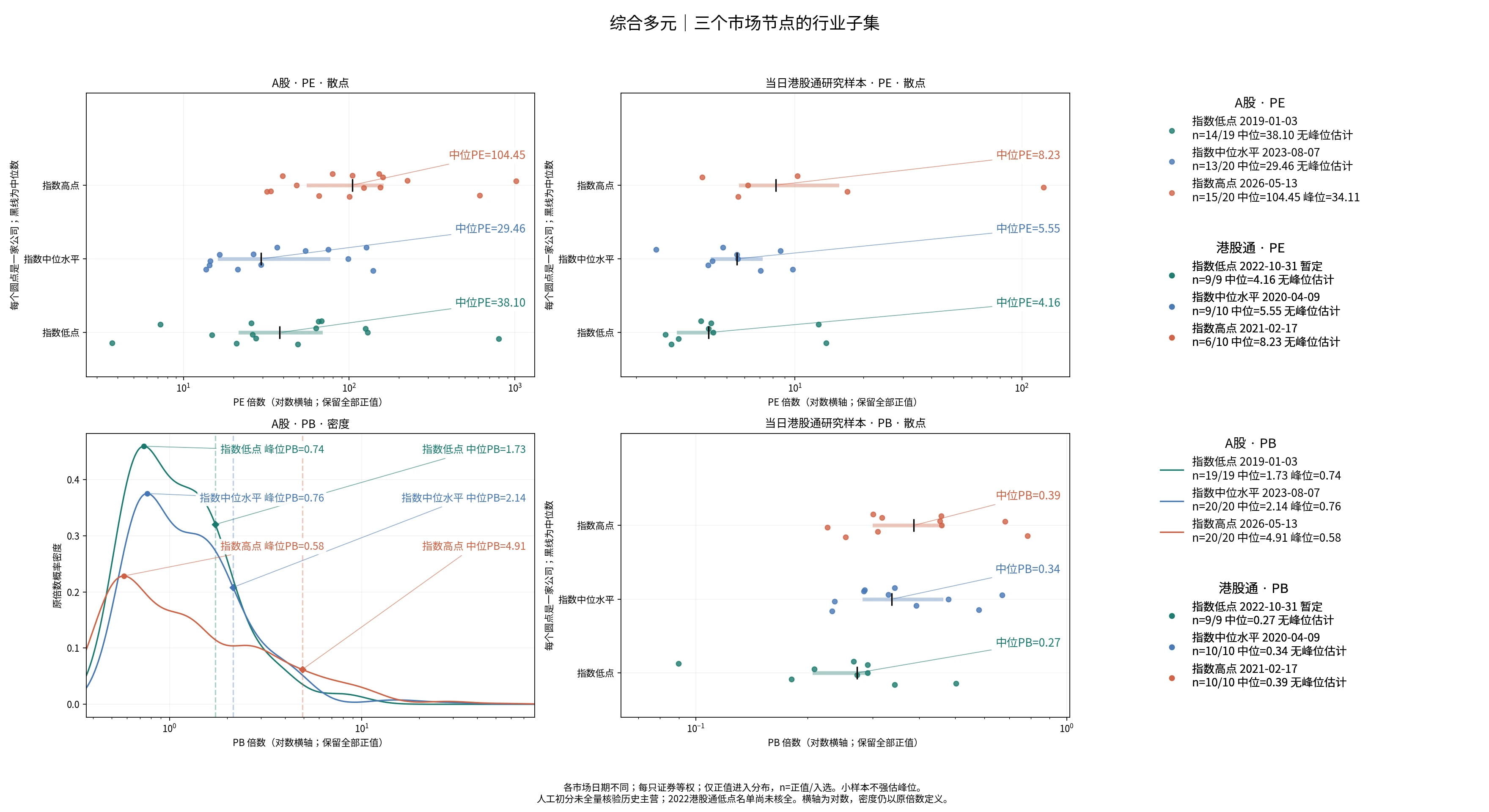 综合多元三个节点的A股及历史港股通PE/PB分布