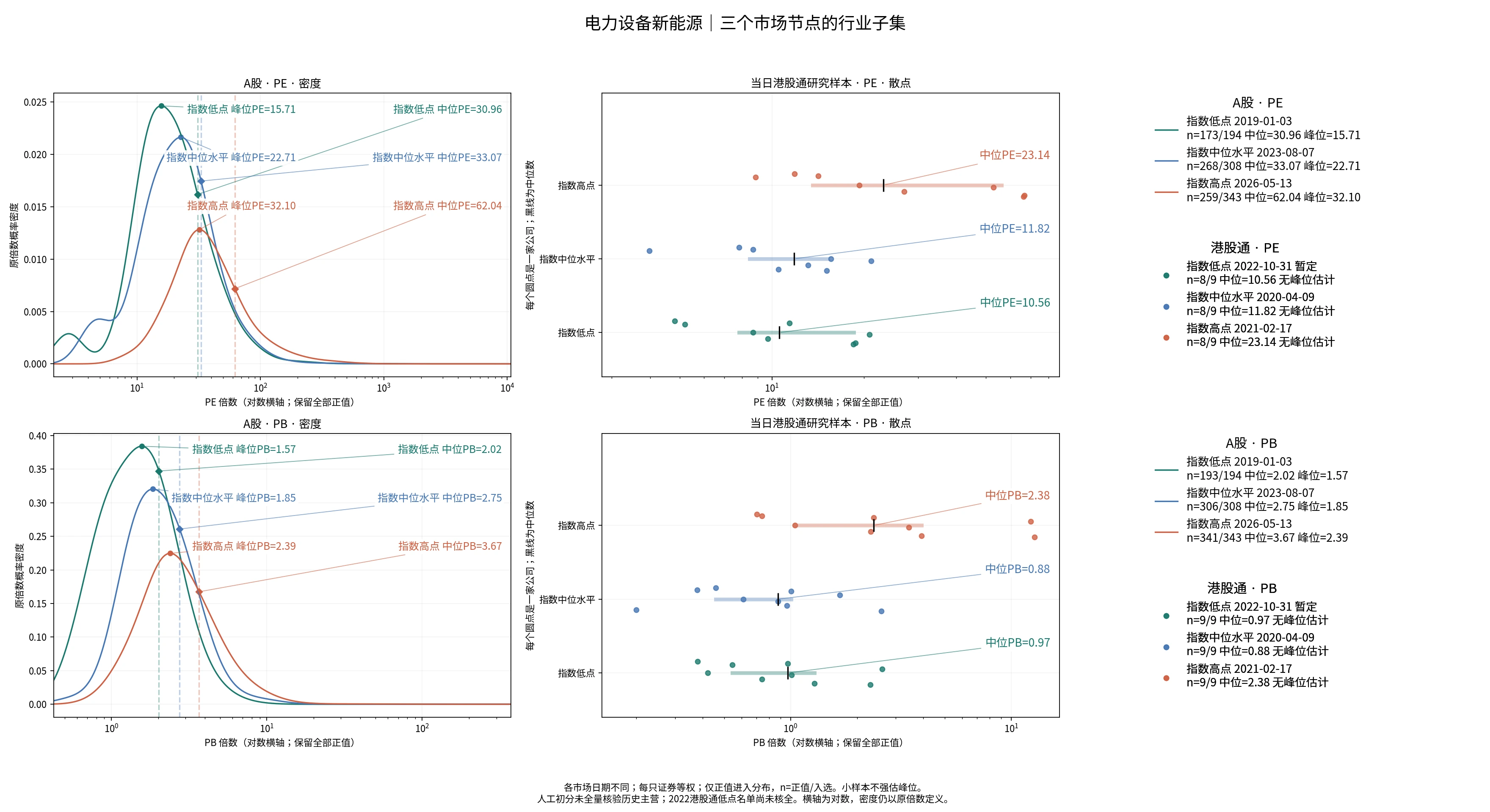 电力设备新能源三个节点的A股及历史港股通PE/PB分布