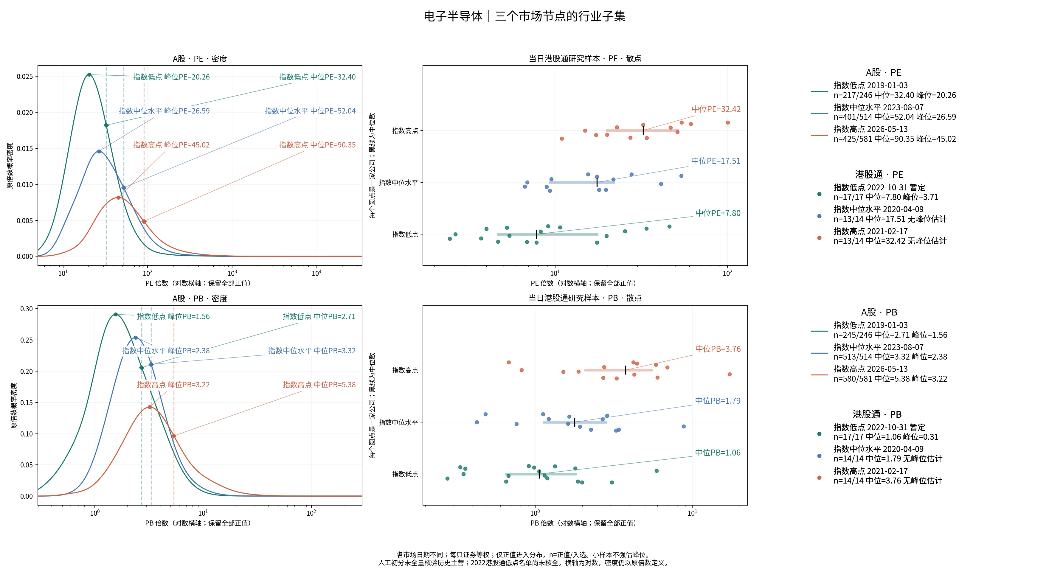 电子半导体三个节点的A股及历史港股通PE/PB分布