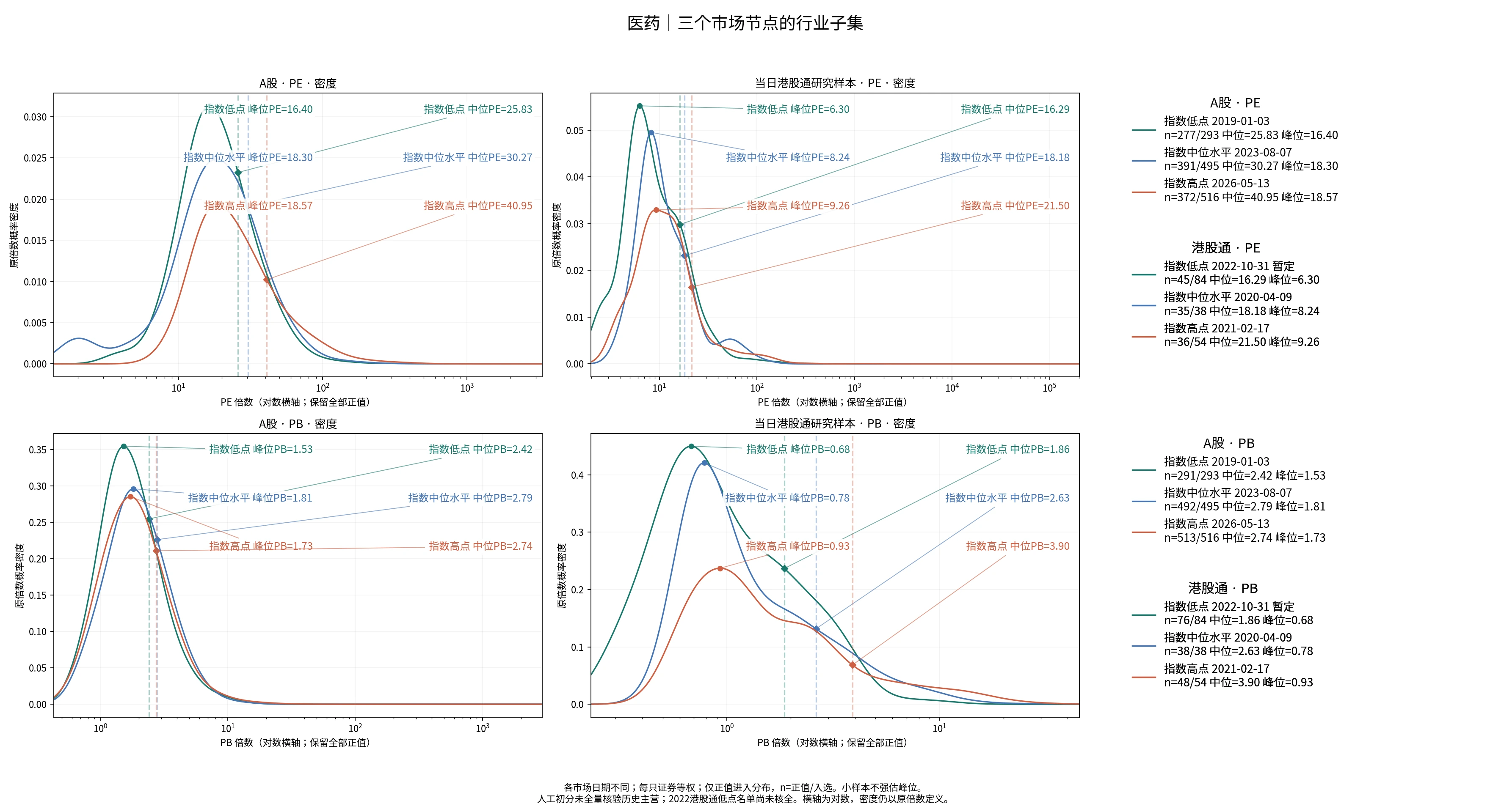 医药三个节点的A股及历史港股通PE/PB分布