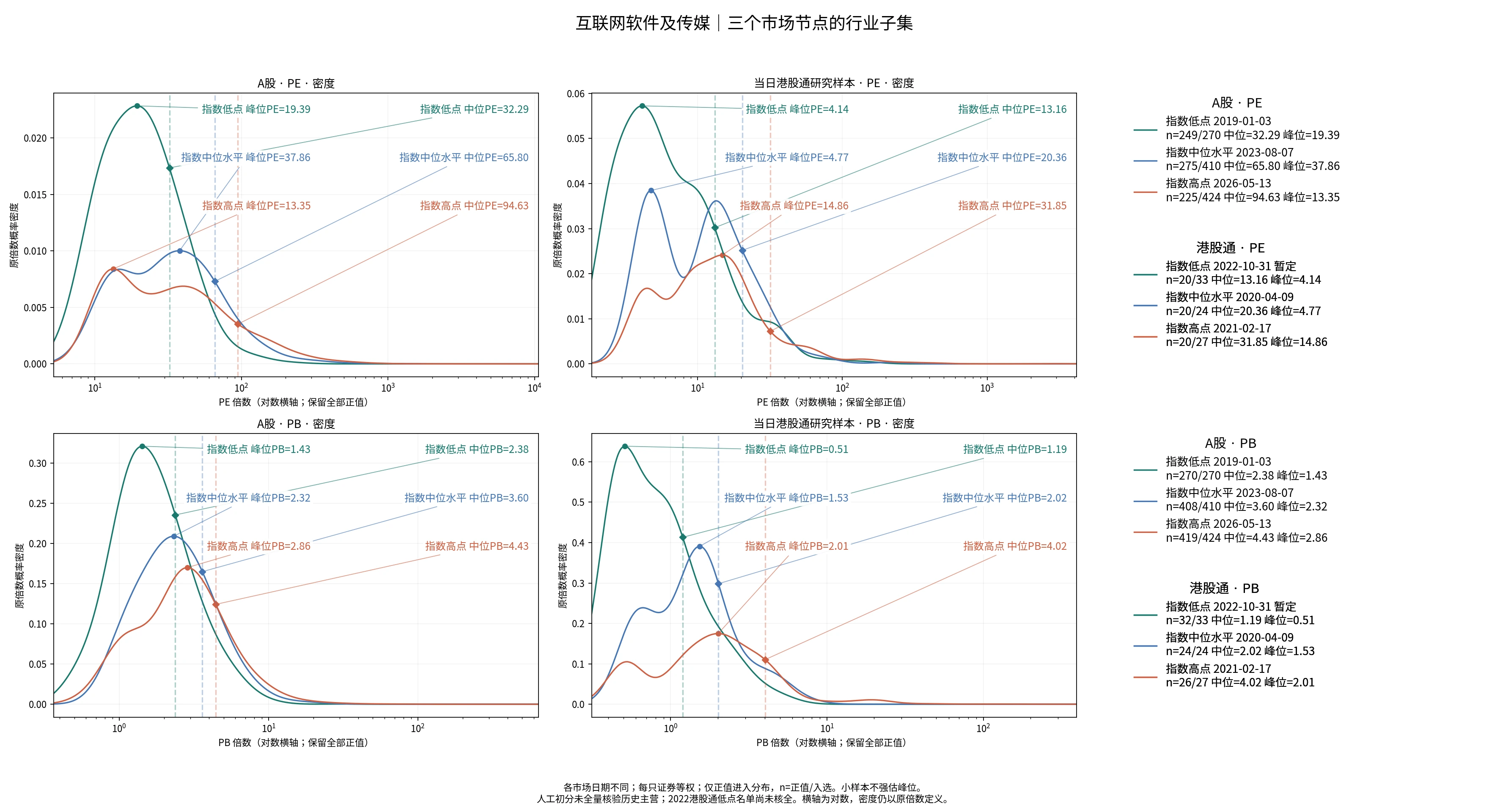 互联网软件及传媒三个节点的A股及历史港股通PE/PB分布