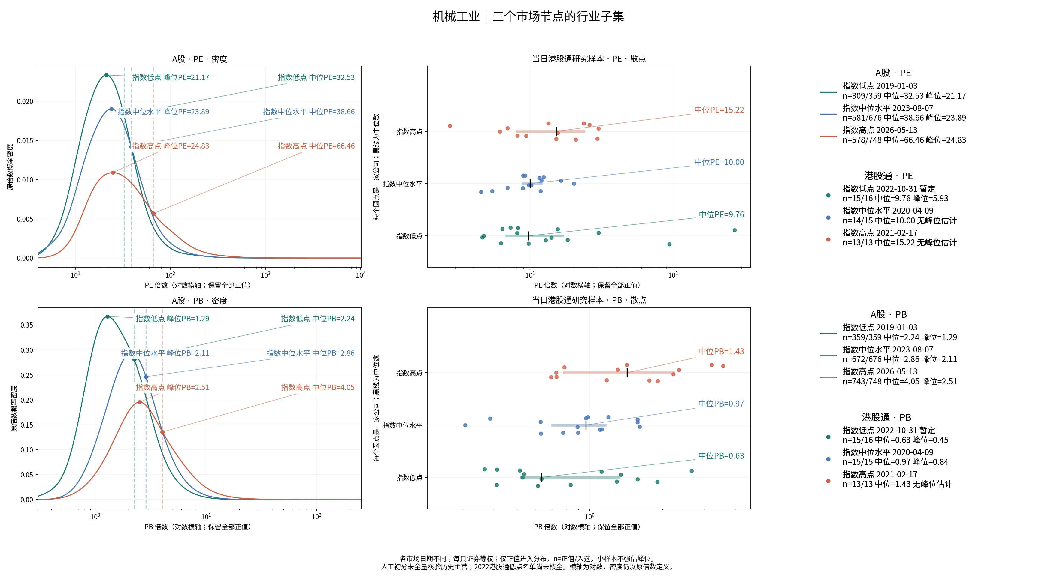 机械工业三个节点的A股及历史港股通PE/PB分布