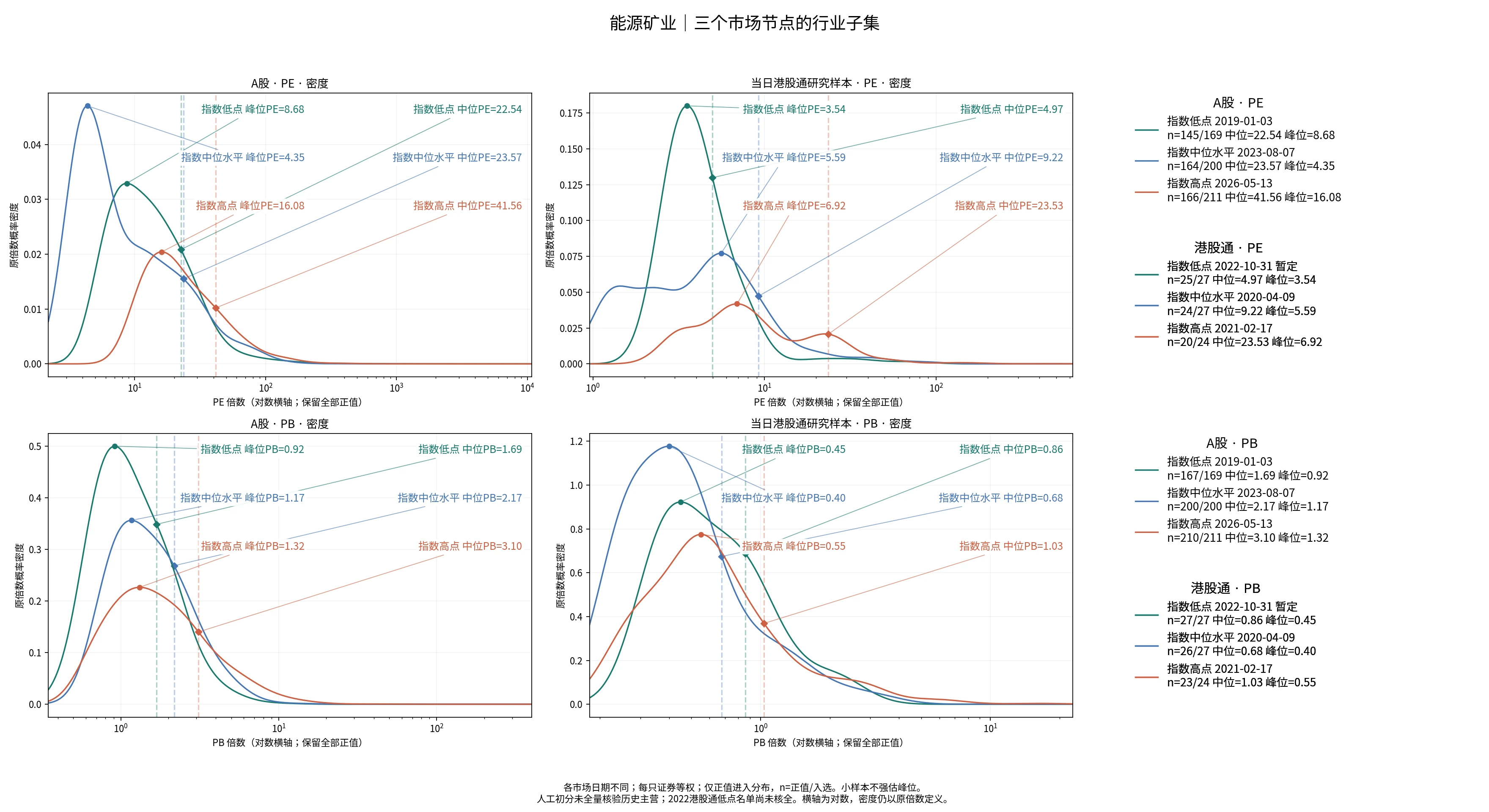 能源矿业三个节点的A股及历史港股通PE/PB分布