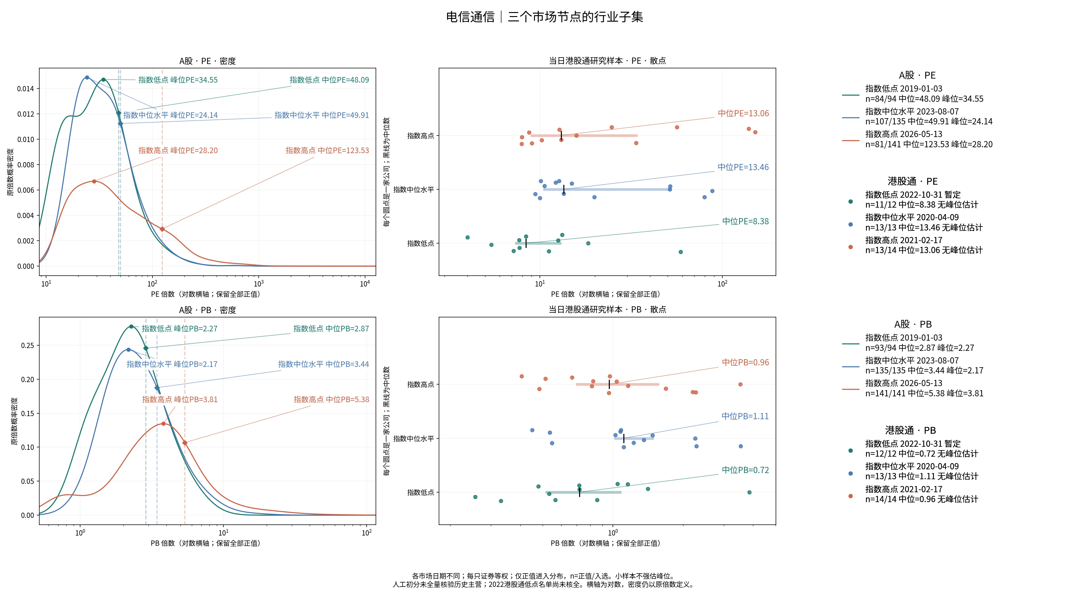 电信通信三个节点的A股及历史港股通PE/PB分布