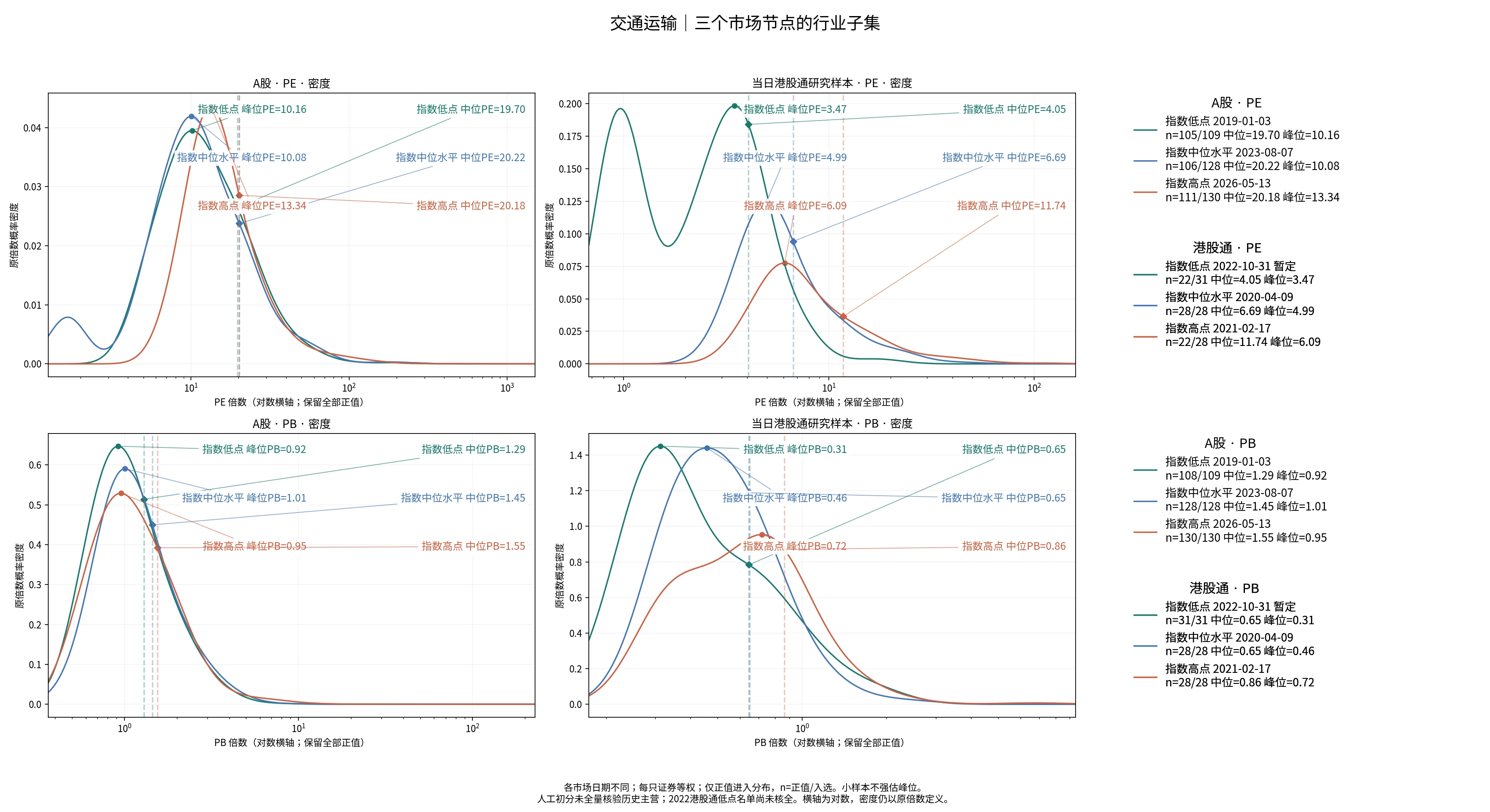 交通运输三个节点的A股及历史港股通PE/PB分布