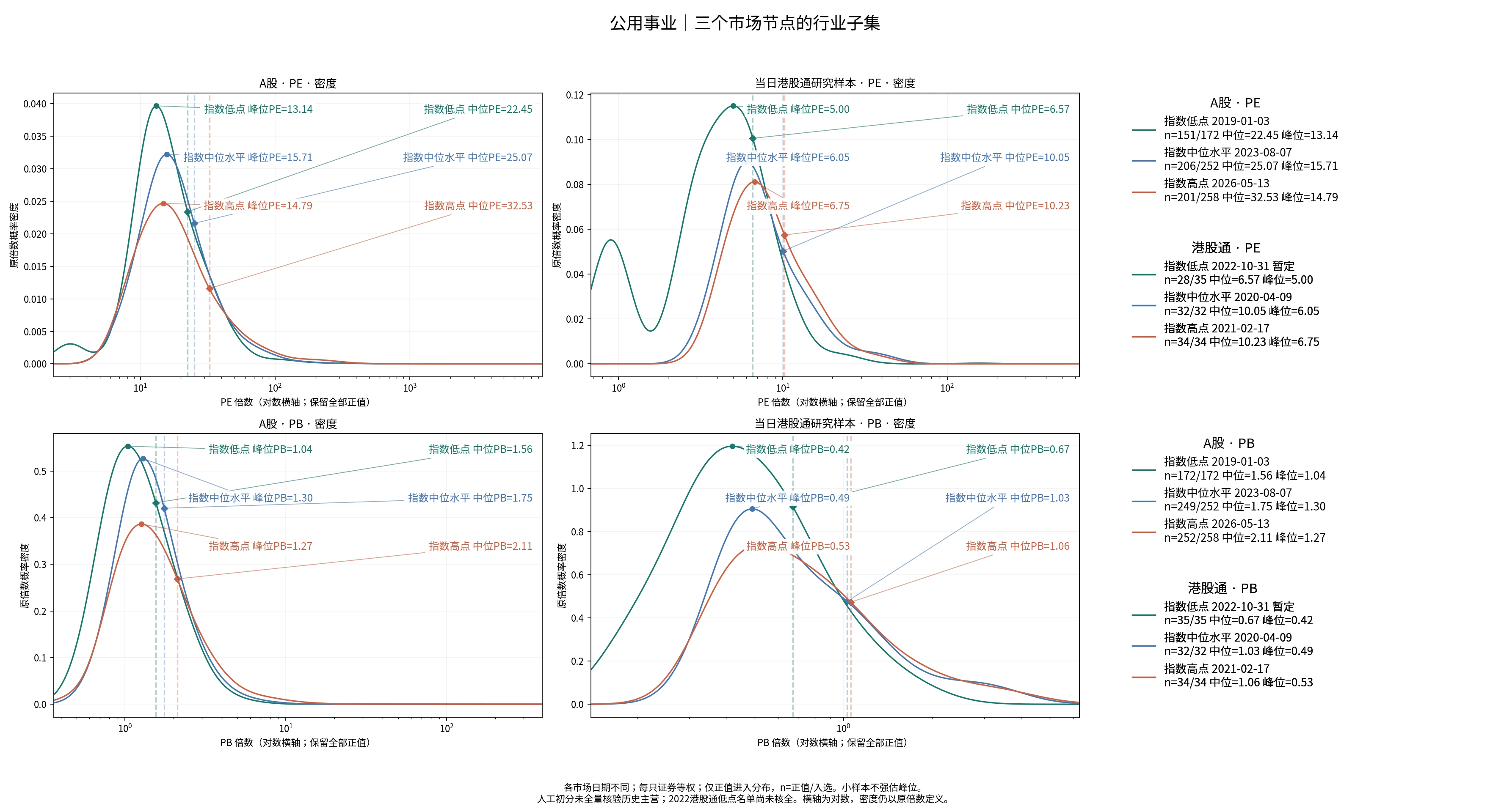 公用事业三个节点的A股及历史港股通PE/PB分布